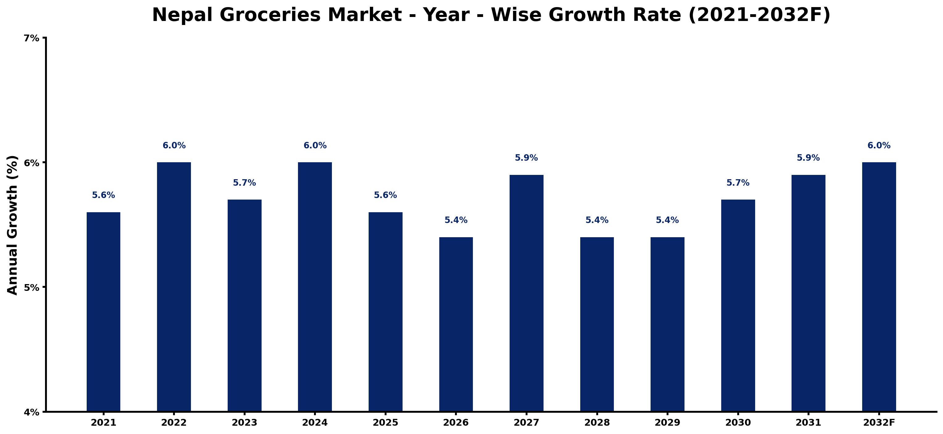 Nepal Groceries Market Year-wise Growth Rate and Key Drivers