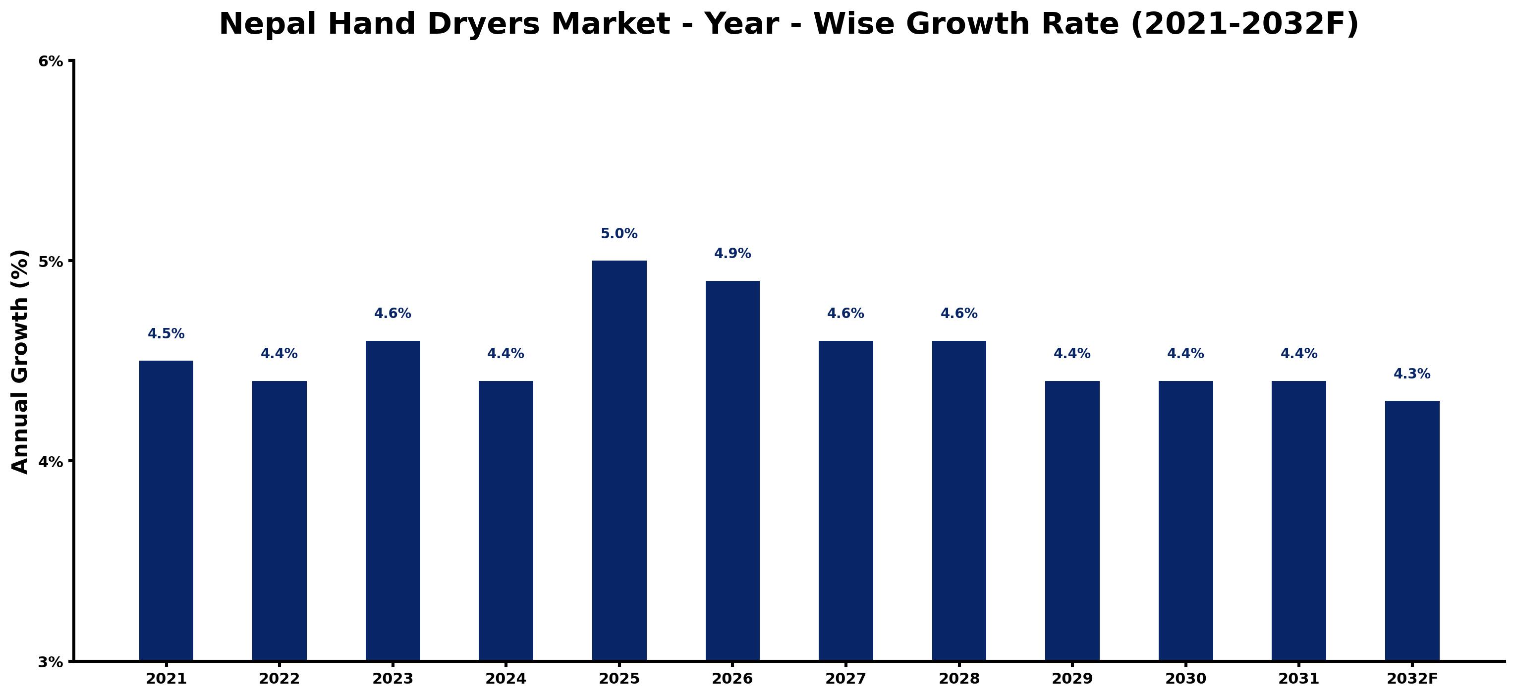 Nepal Hand Dryers Market Year-wise Growth Rate and Key Drivers