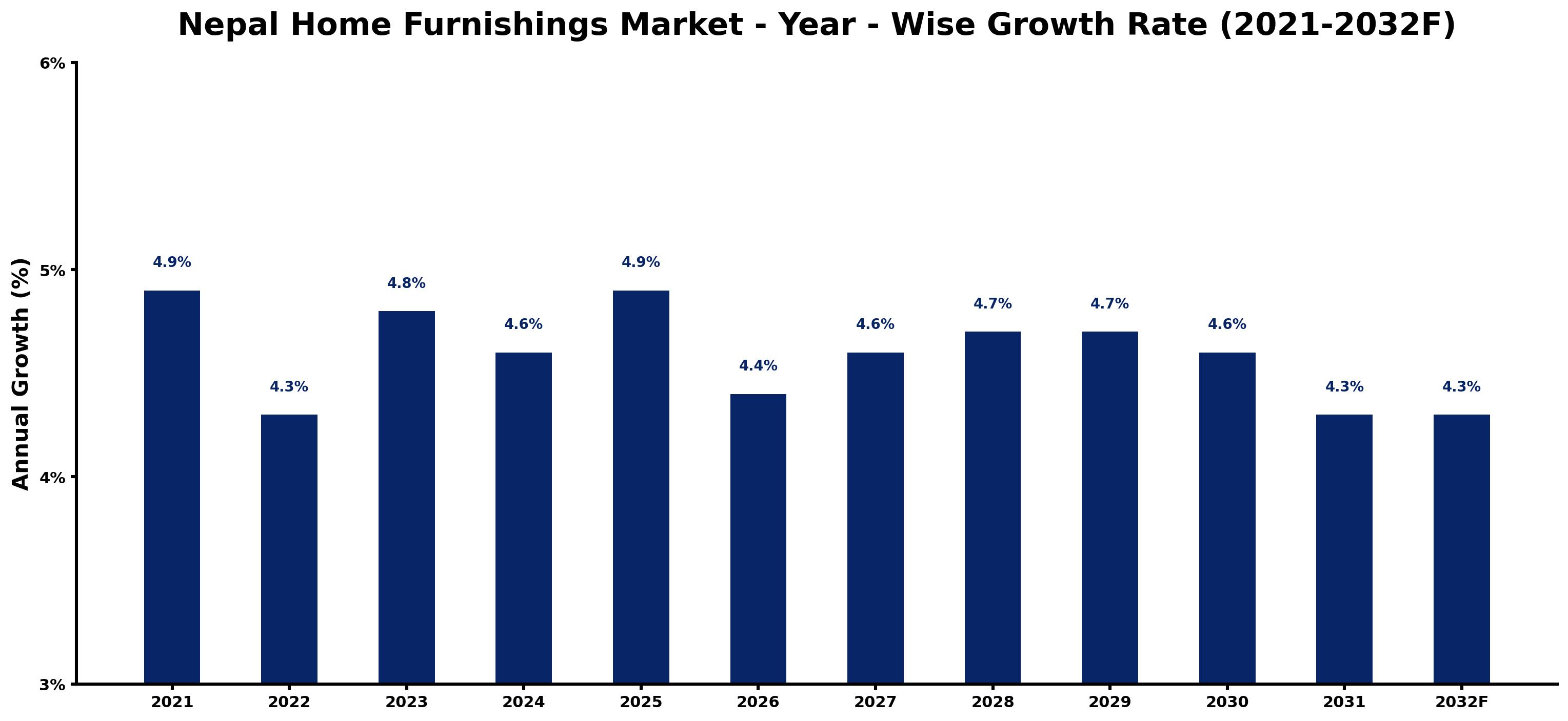 Nepal Home Furnishings Market Year-wise Growth Rate and Key Drivers