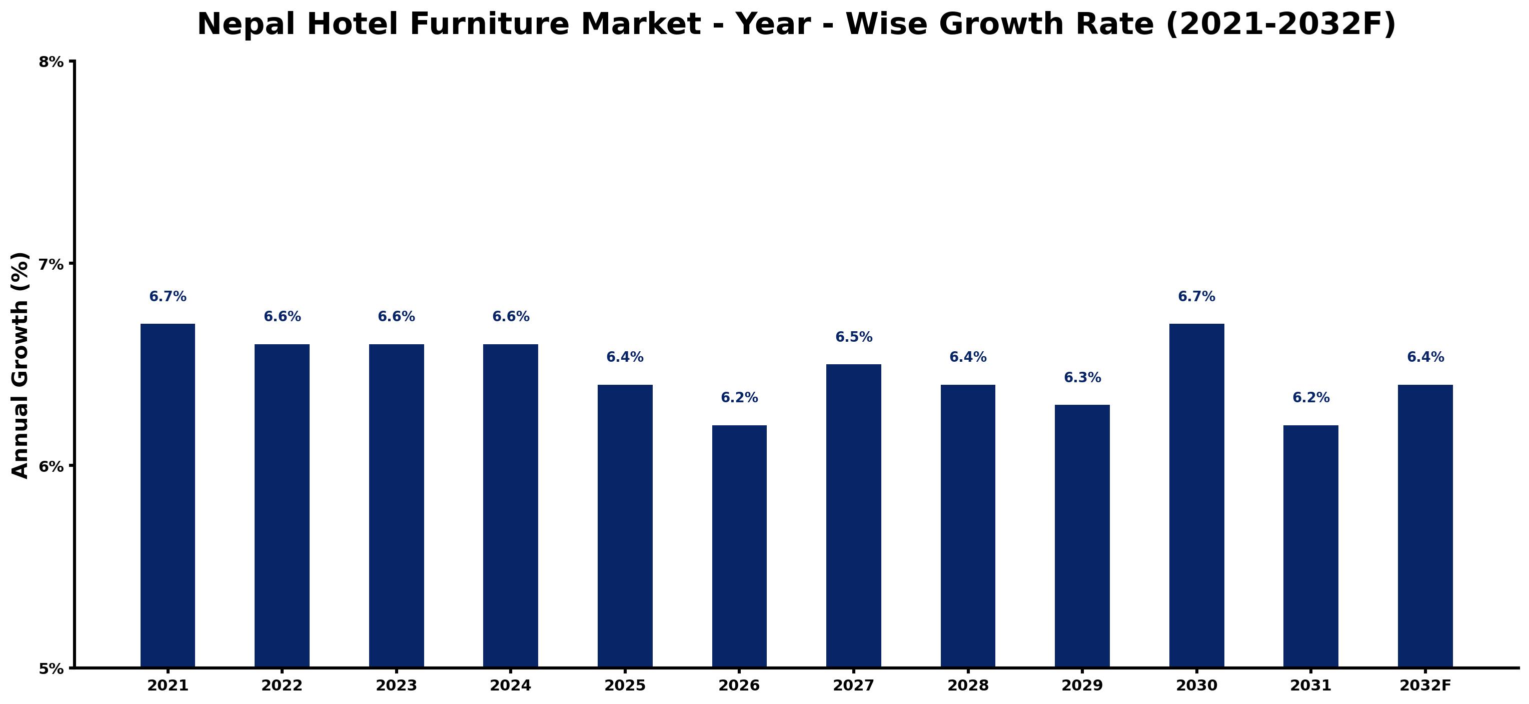 Nepal Hotel Furniture Market Year-wise Growth Rate and Key Drivers