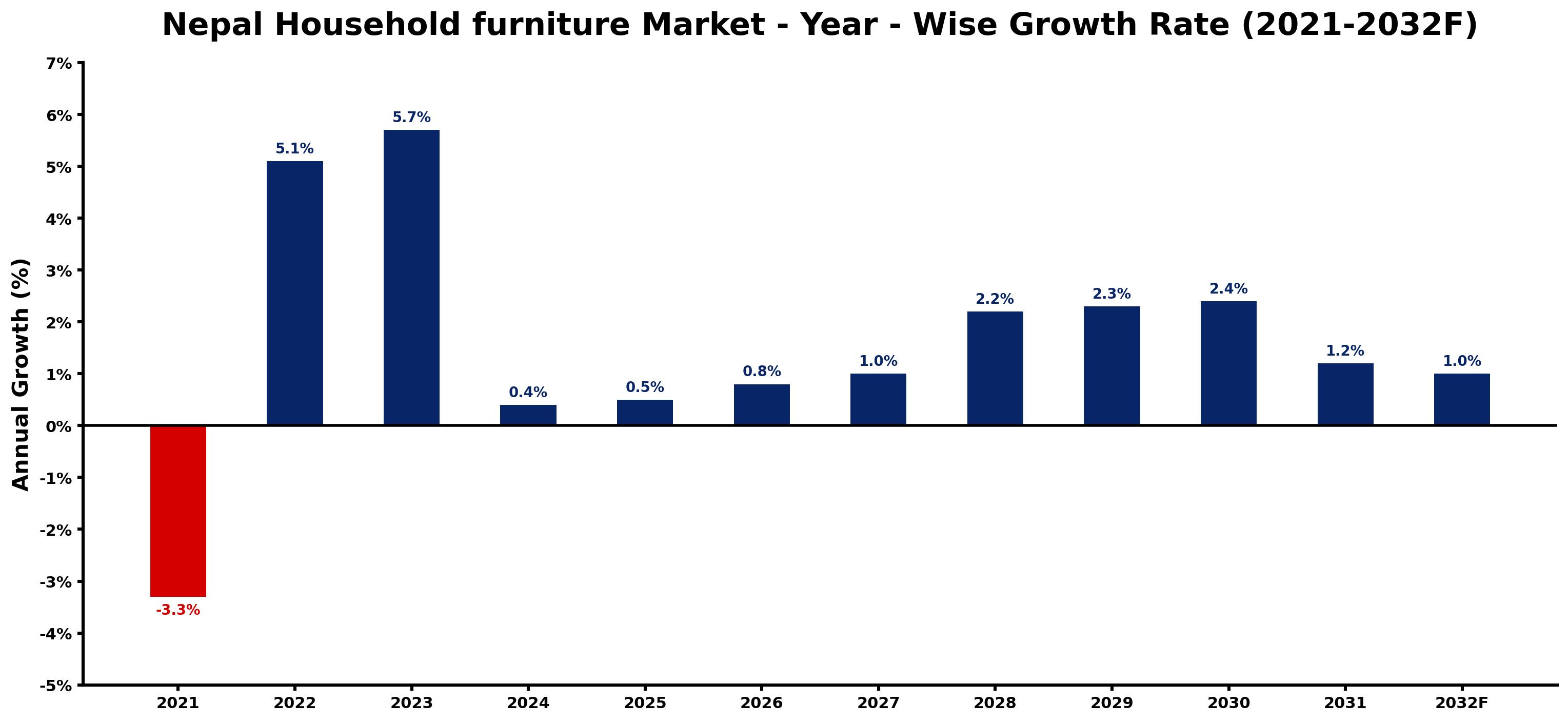 Nepal Household furniture Market Year-wise Growth Rate and Key Drivers