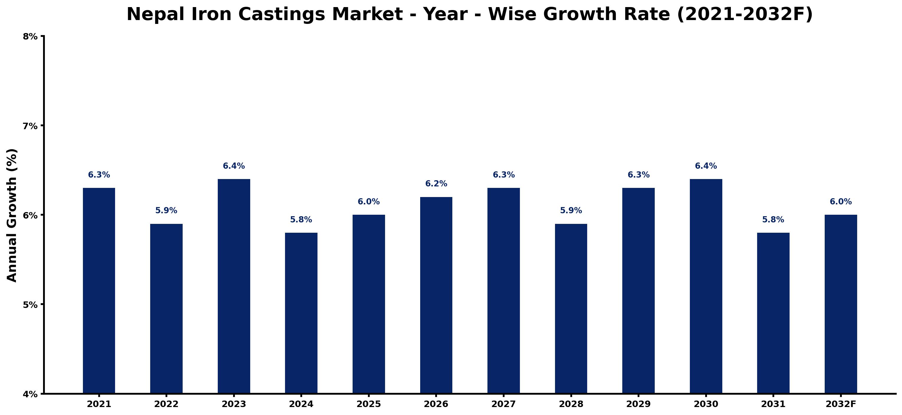 Nepal Iron Castings Market Year-wise Growth Rate and Key Drivers