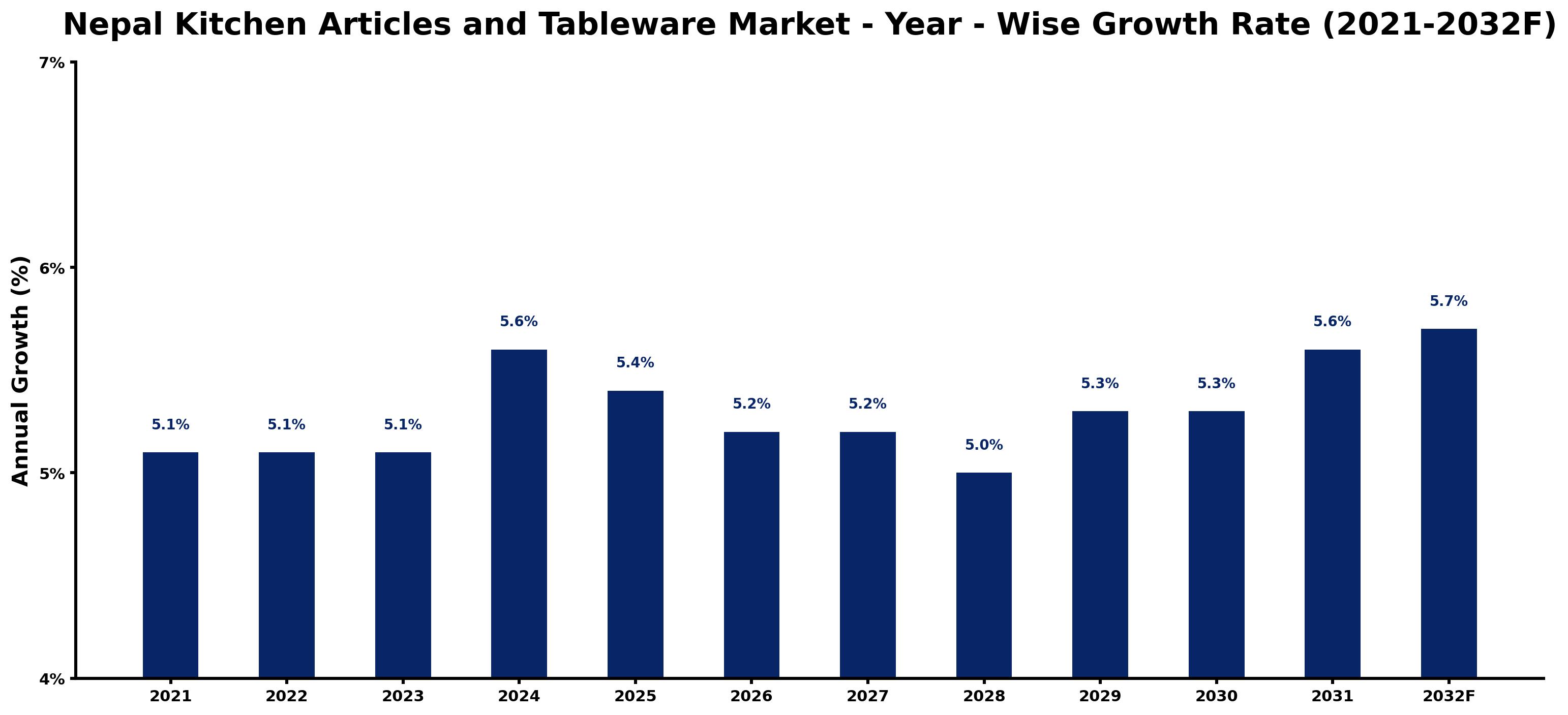Nepal Kitchen Articles and Tableware Market Year-wise Growth Rate and Key Drivers