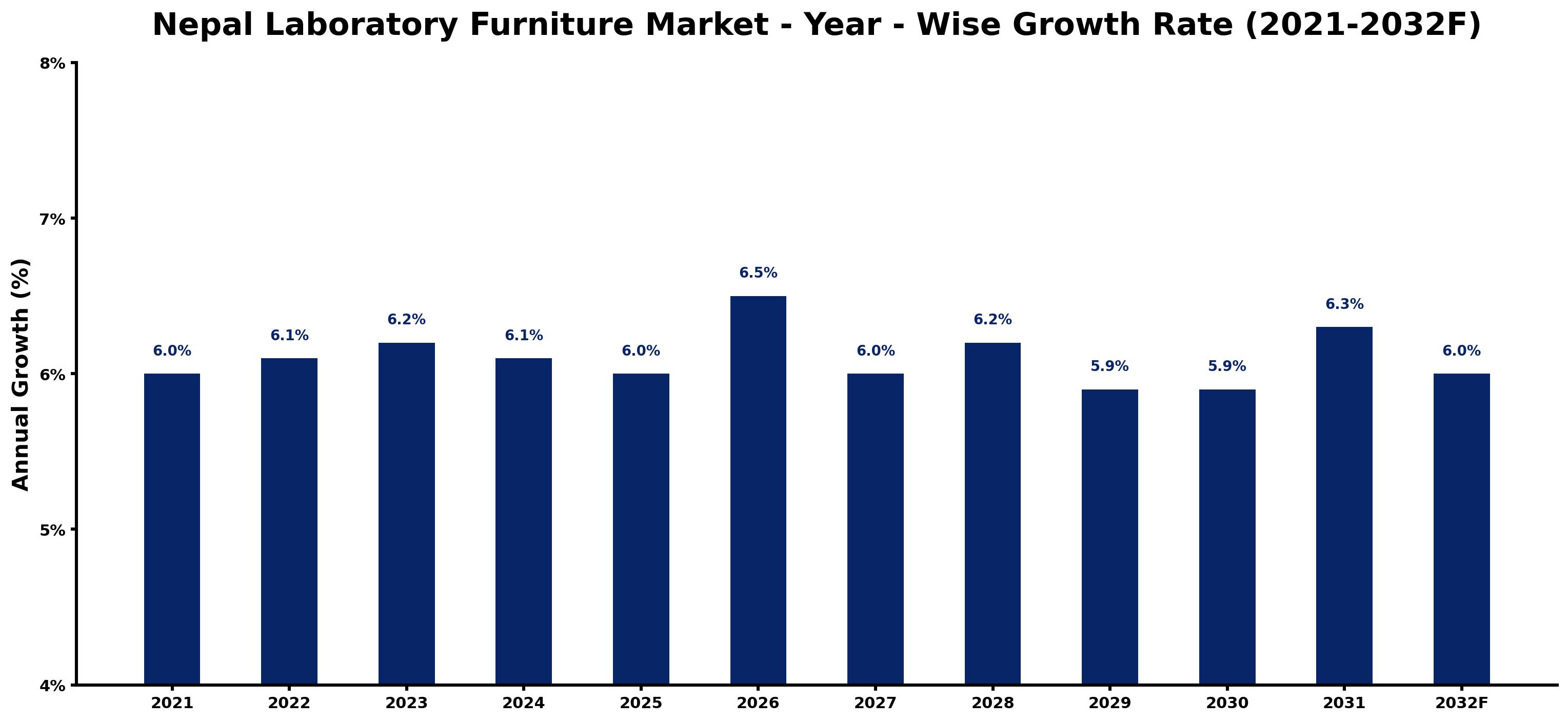 Nepal Laboratory Furniture Market Year-wise Growth Rate and Key Drivers