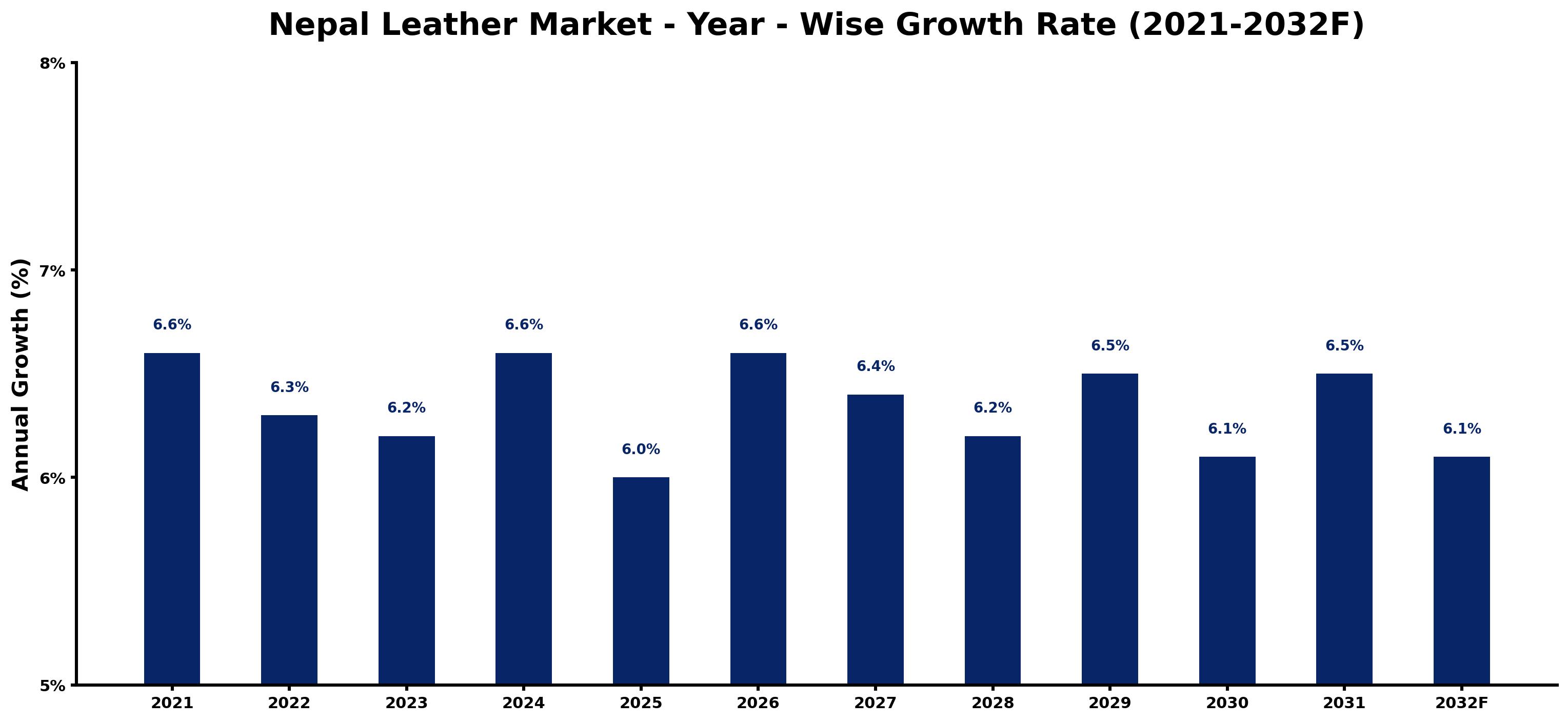 Nepal Leather Market Year-wise Growth Rate and Key Drivers