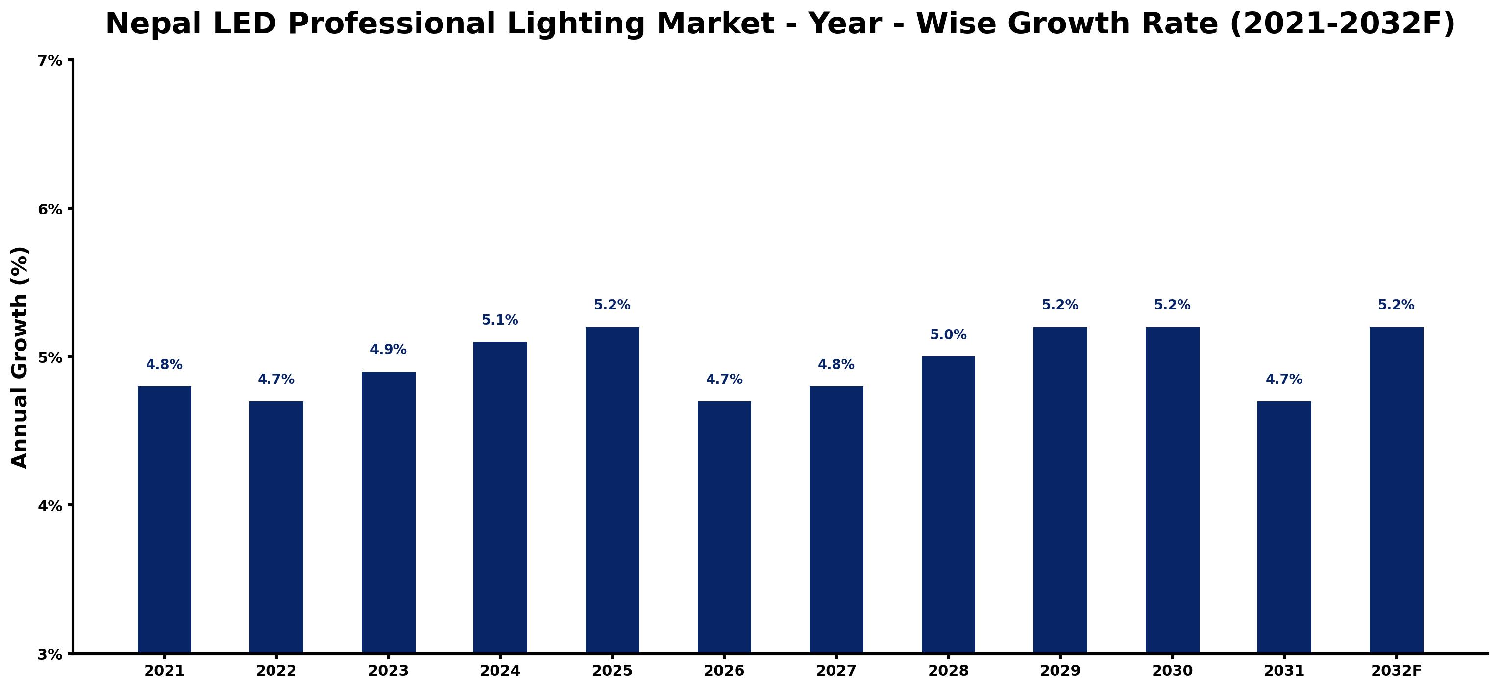 Nepal LED Professional Lighting Market Year-wise Growth Rate and Key Drivers
