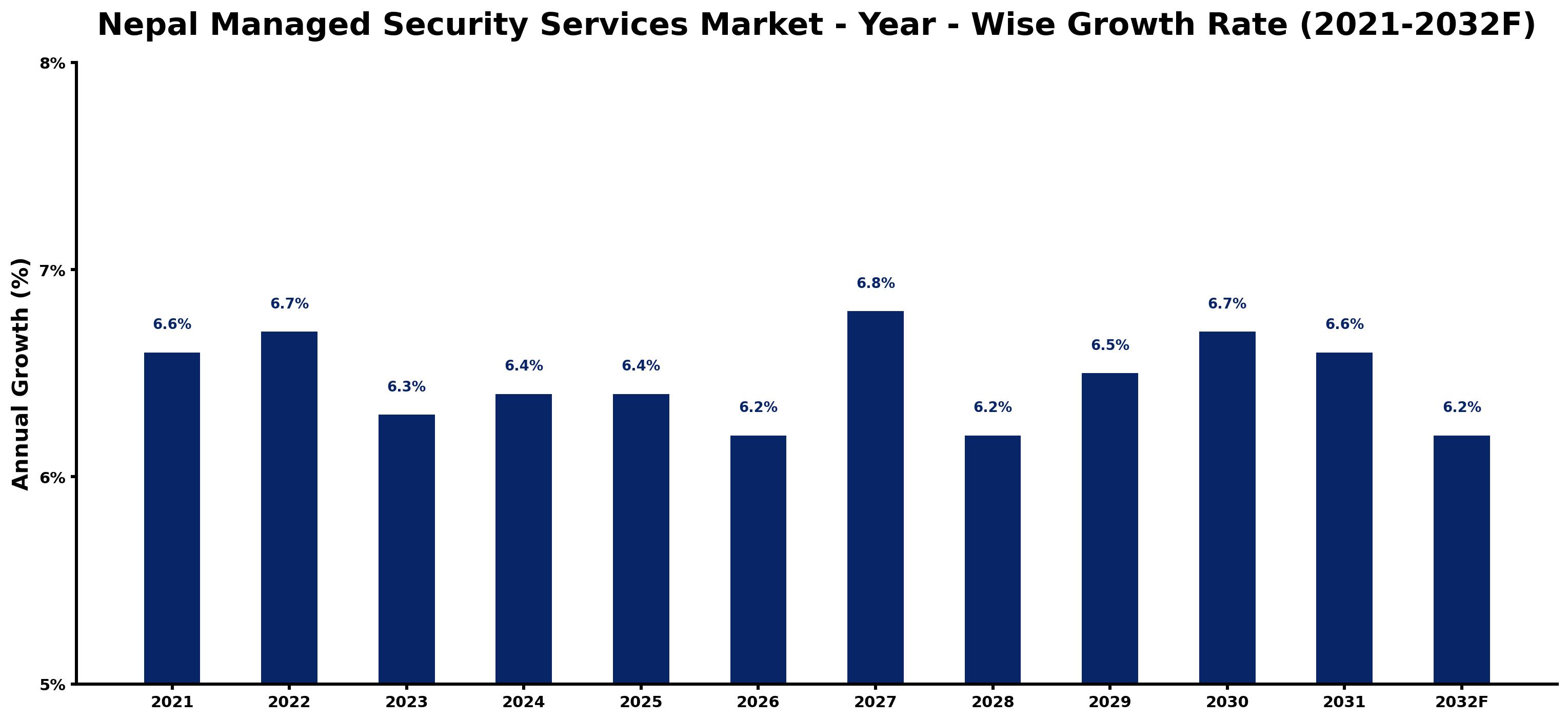 Nepal Managed Security Services Market Year-wise Growth Rate and Key Drivers