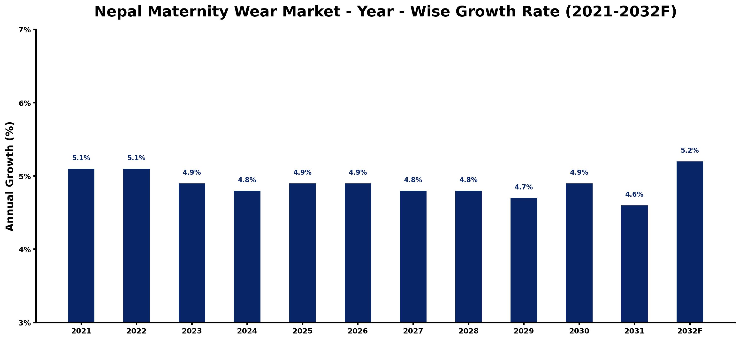 Nepal Maternity Wear Market Year-wise Growth Rate and Key Drivers