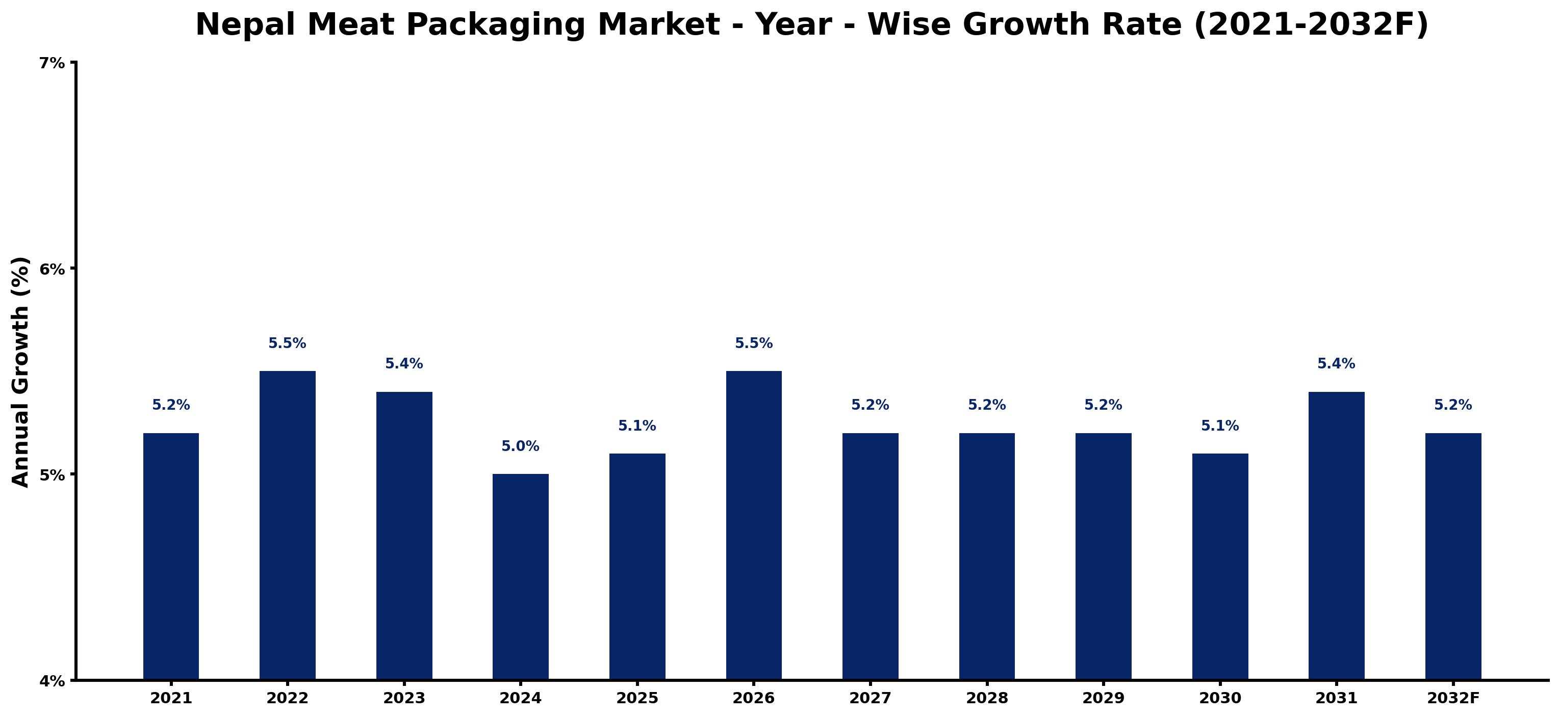 Nepal Meat Packaging Market Year-wise Growth Rate and Key Drivers