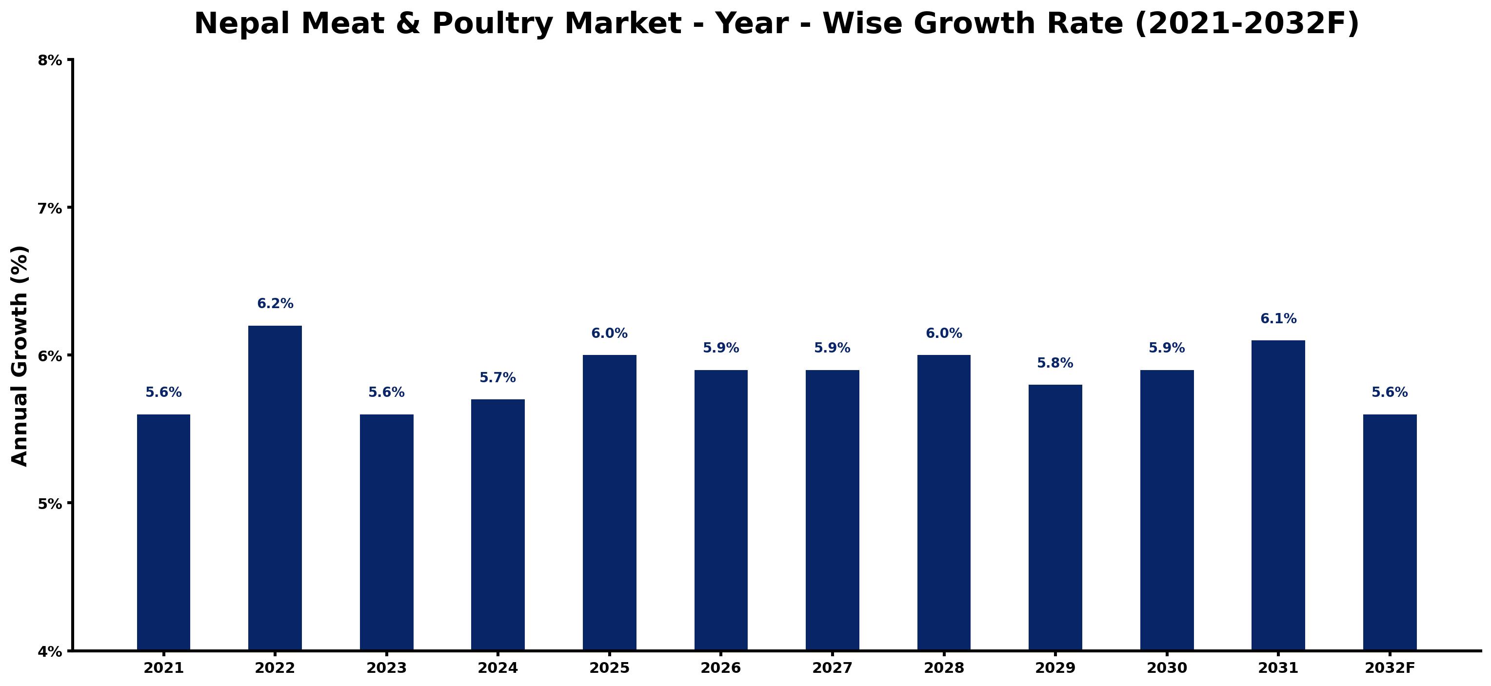 Nepal Meat & Poultry Market Year-wise Growth Rate and Key Drivers