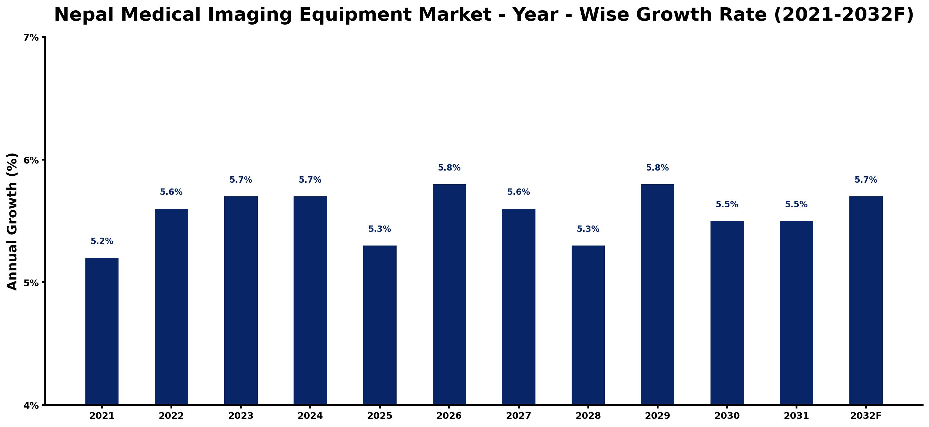 Nepal Medical Imaging Equipment Market Year-wise Growth Rate and Key Drivers