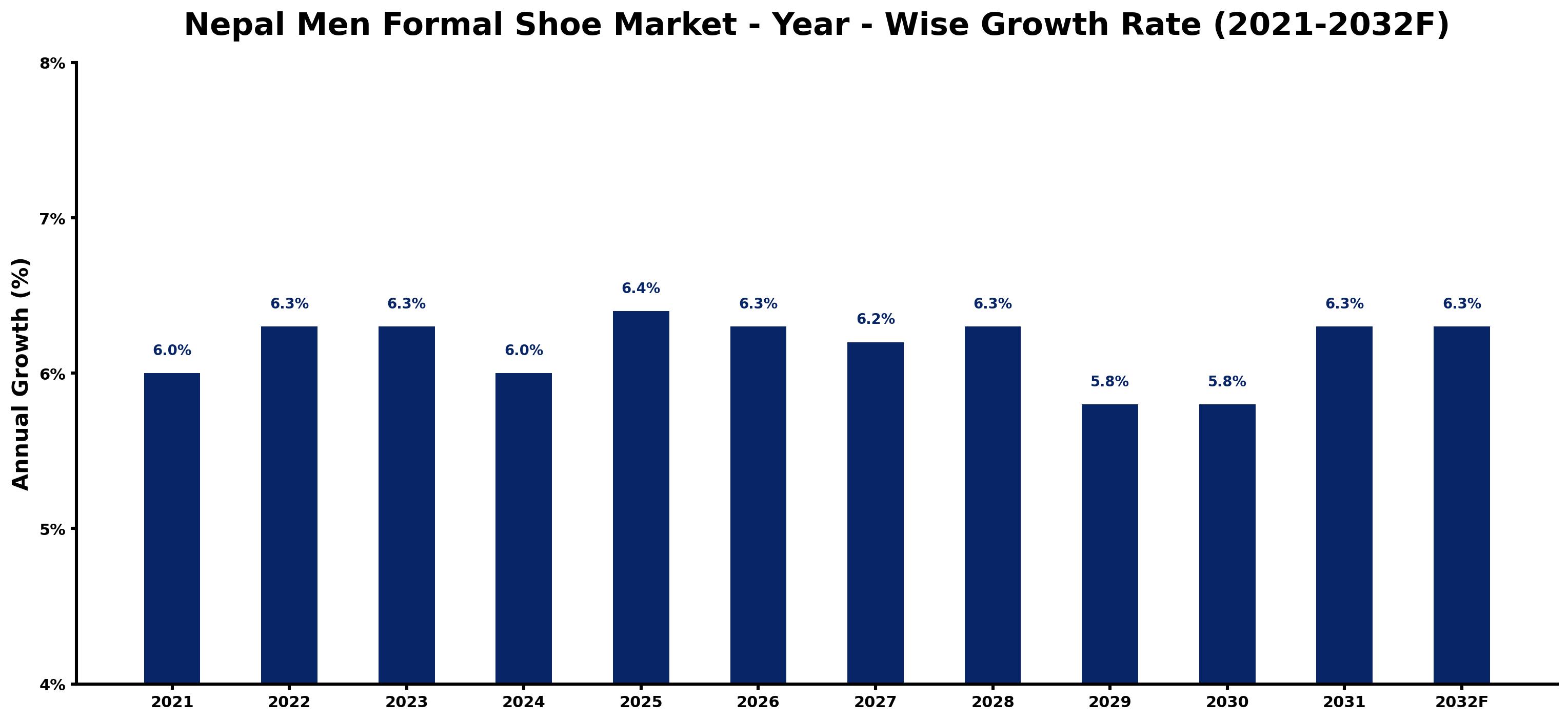Nepal Men Formal Shoe Market Year-wise Growth Rate and Key Drivers