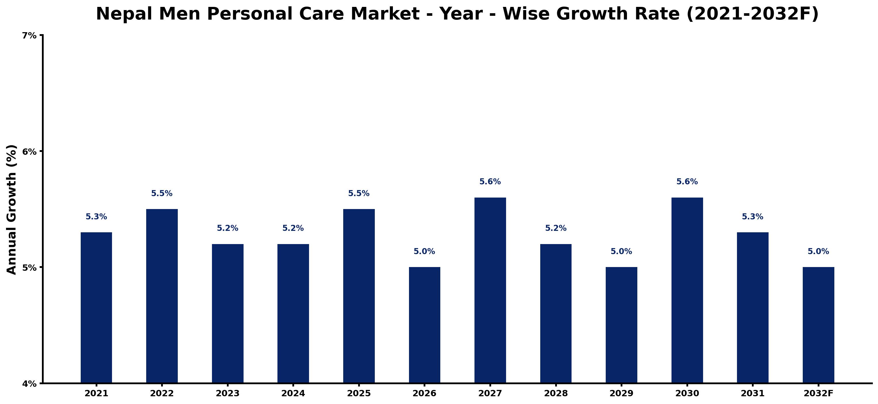 Nepal Men Personal Care Market Year-wise Growth Rate and Key Drivers