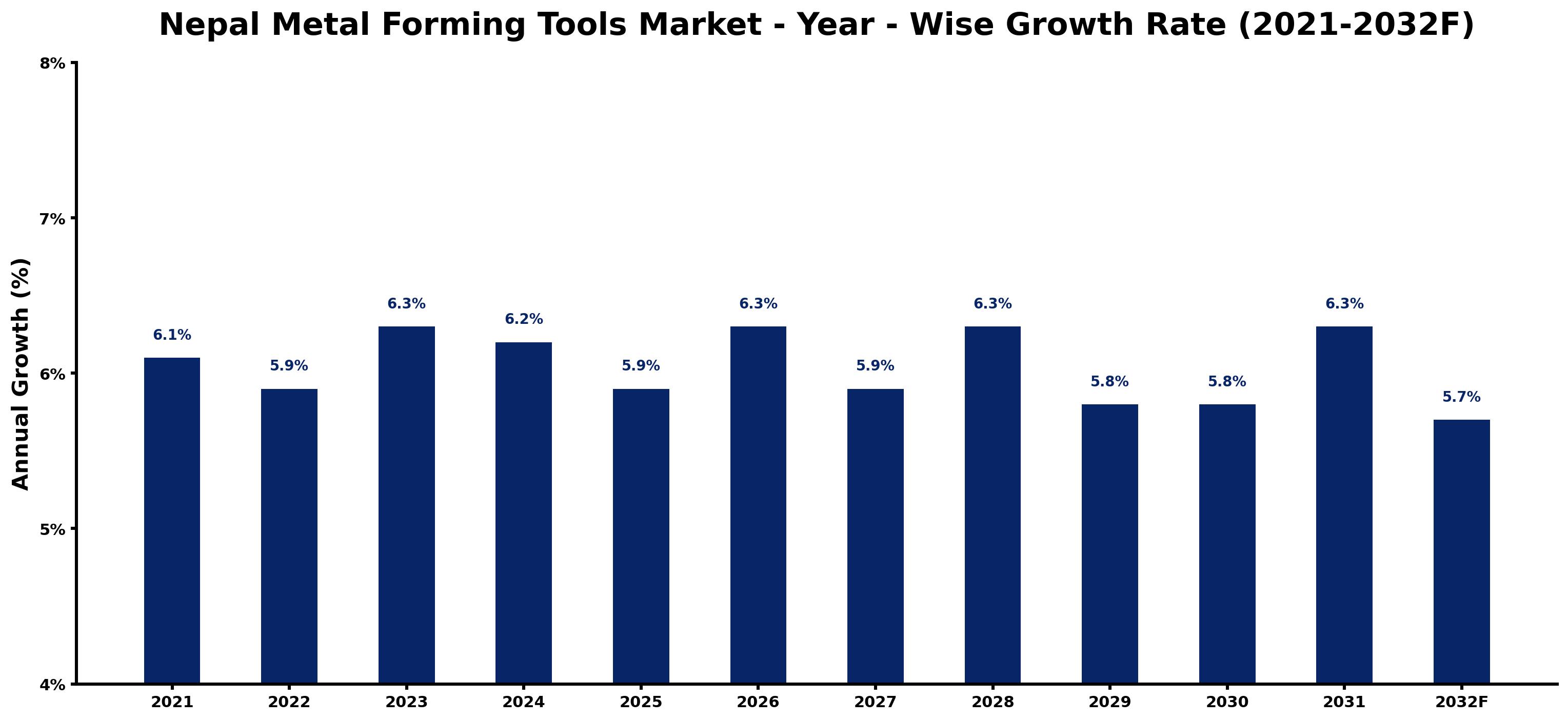 Nepal Metal Forming Tools Market Year-wise Growth Rate and Key Drivers