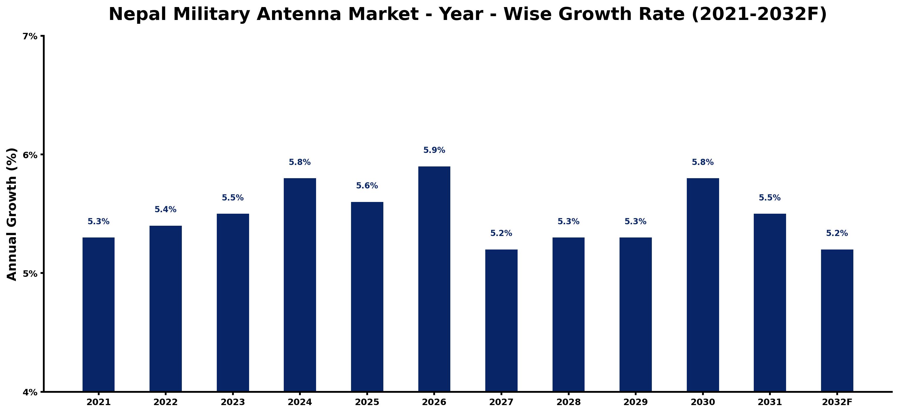 Nepal Military Antenna Market Year-wise Growth Rate and Key Drivers