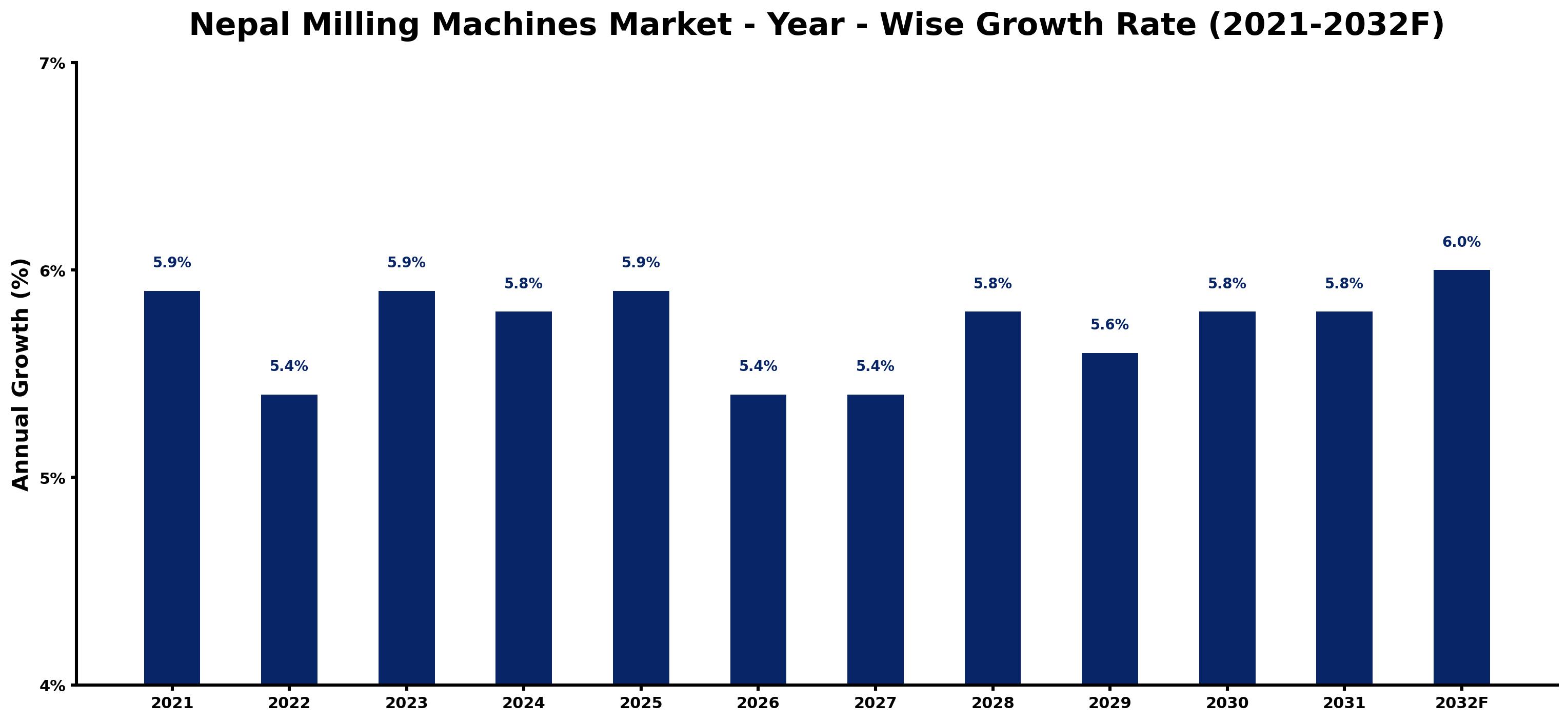 Nepal Milling Machines Market Year-wise Growth Rate and Key Drivers