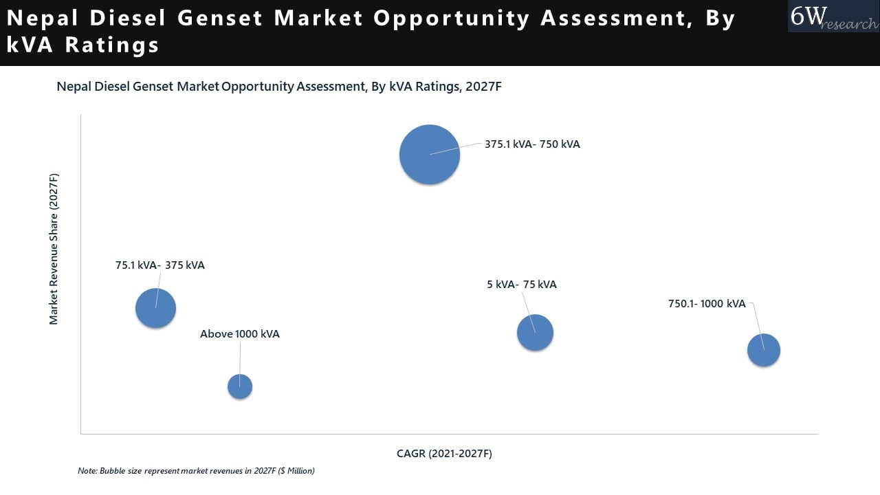 Nepal Diesel Genset Market