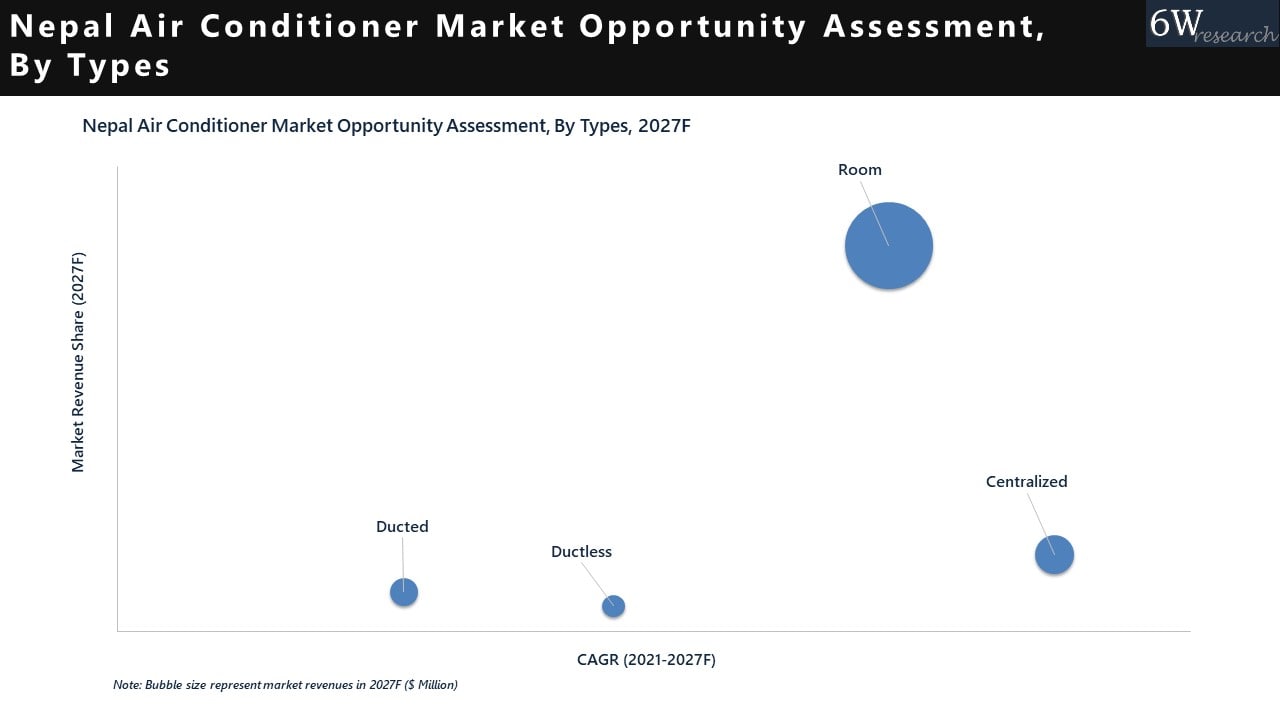 Nepal Air Conditioner Market