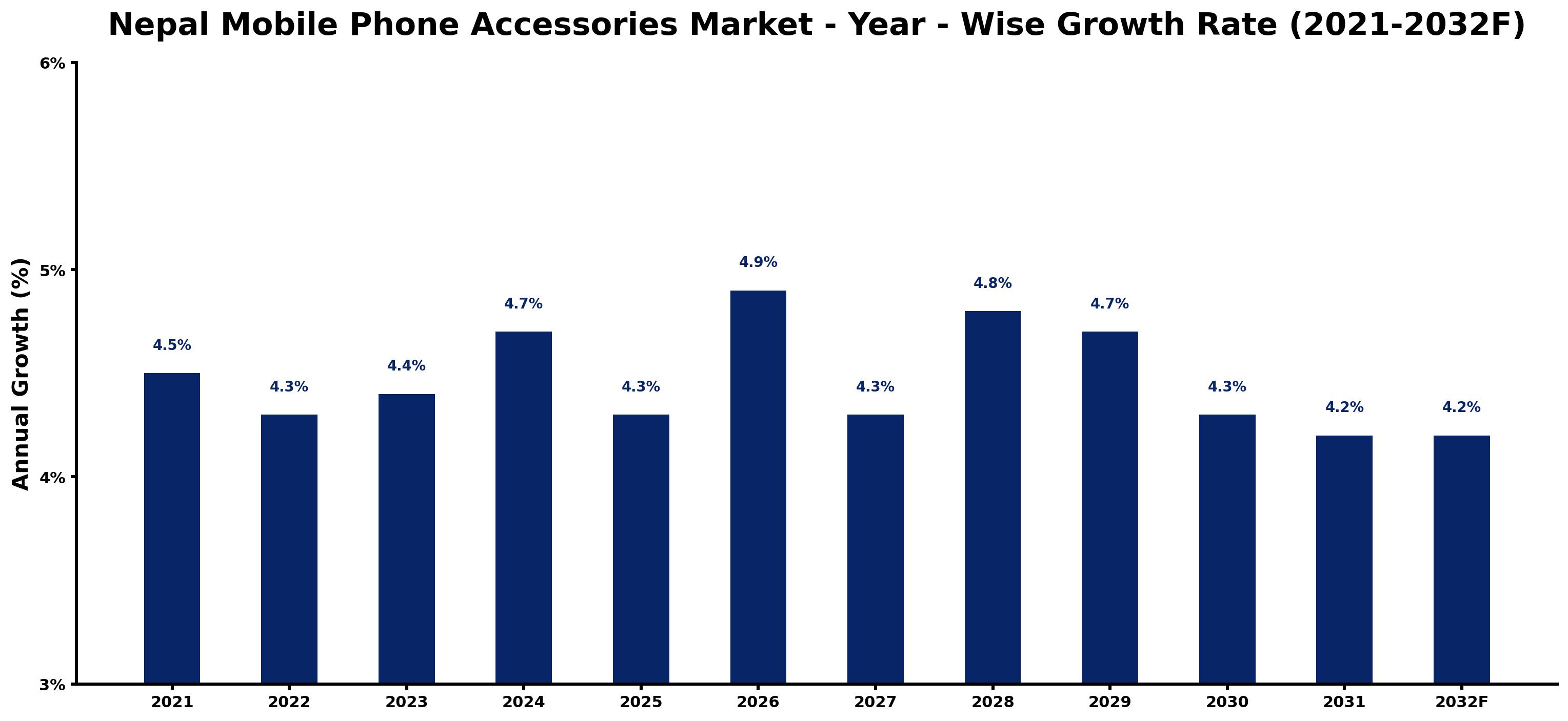 Nepal Mobile Phone Accessories Market Year-wise Growth Rate and Key Drivers