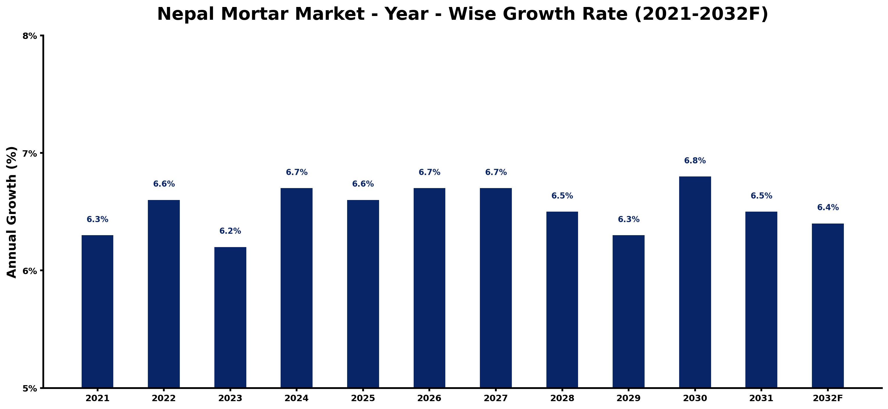 Nepal Mortar Market Year-wise Growth Rate and Key Drivers