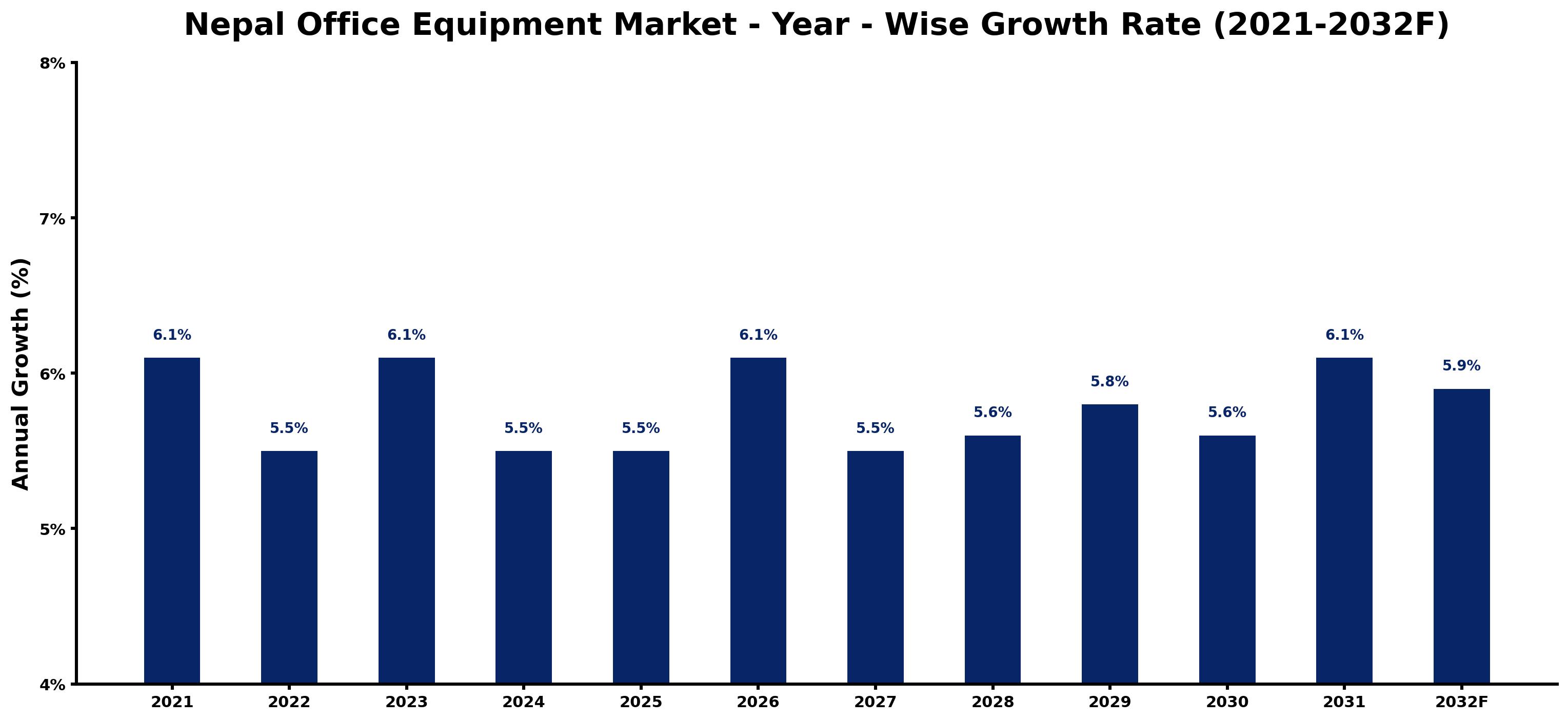 Nepal Office Equipment Market Year-wise Growth Rate and Key Drivers