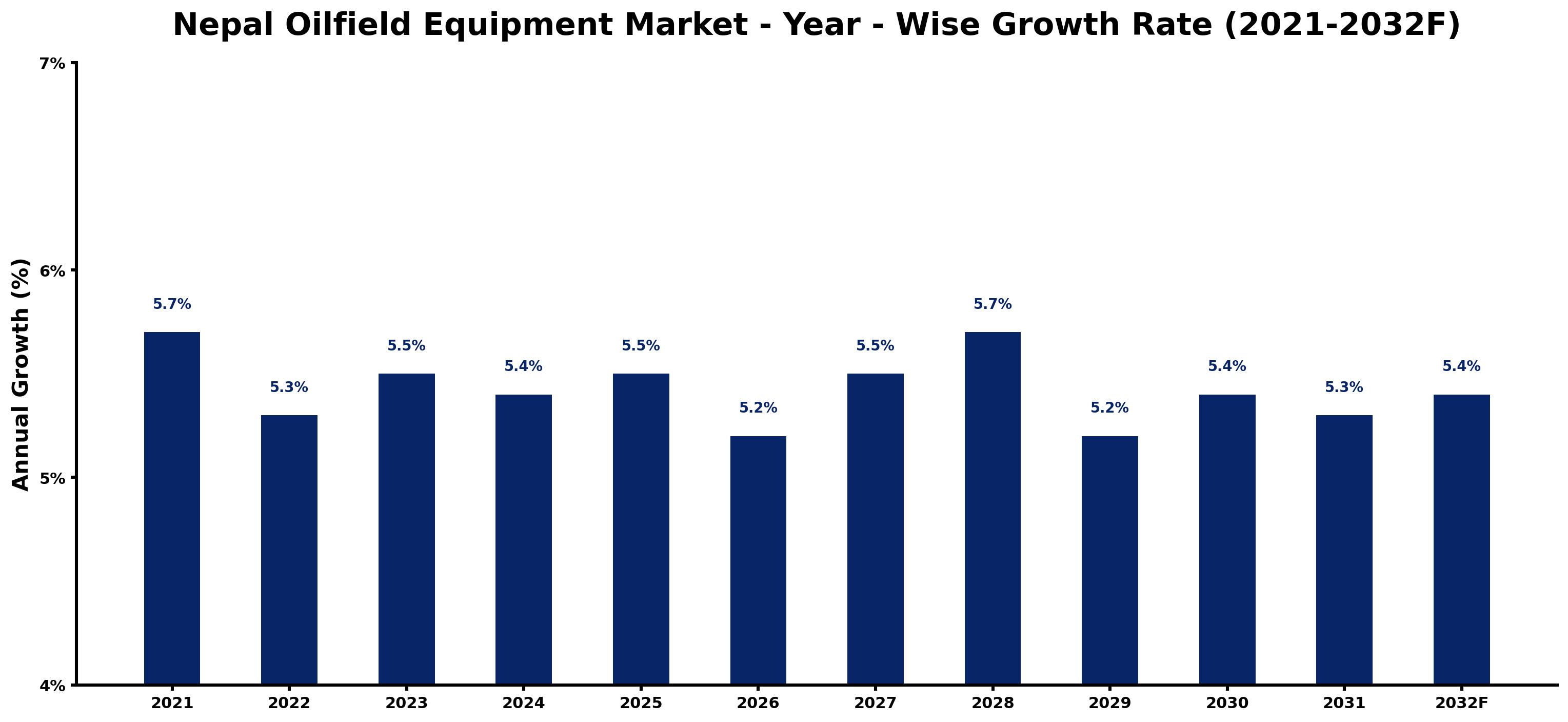 Nepal Oilfield Equipment Market Year-wise Growth Rate and Key Drivers