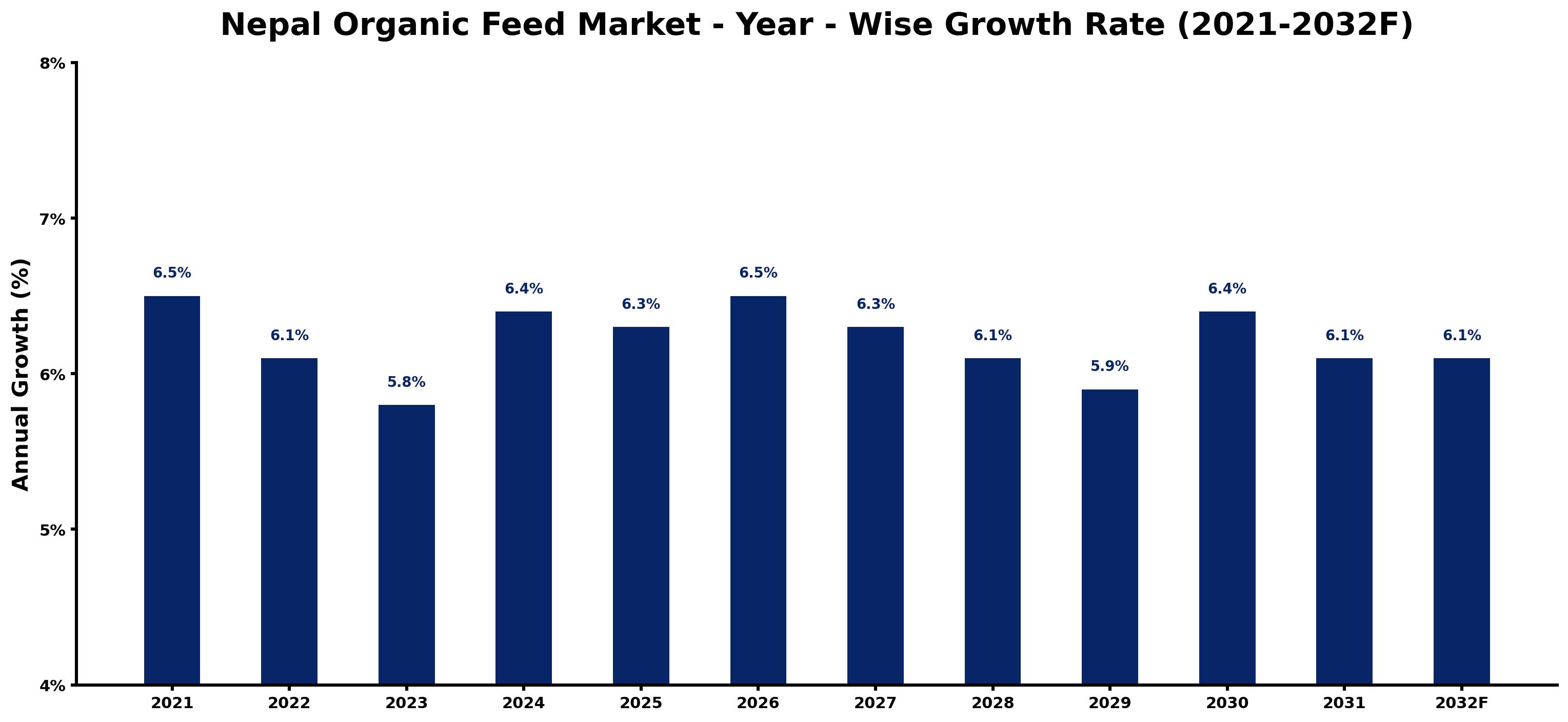 Nepal Organic Feed Market Year-wise Growth Rate and Key Drivers