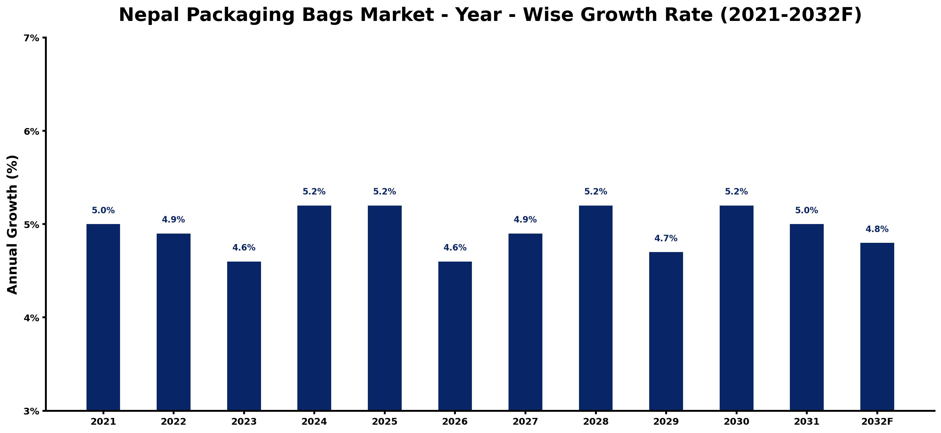 Nepal Packaging Bags Market Year-wise Growth Rate and Key Drivers