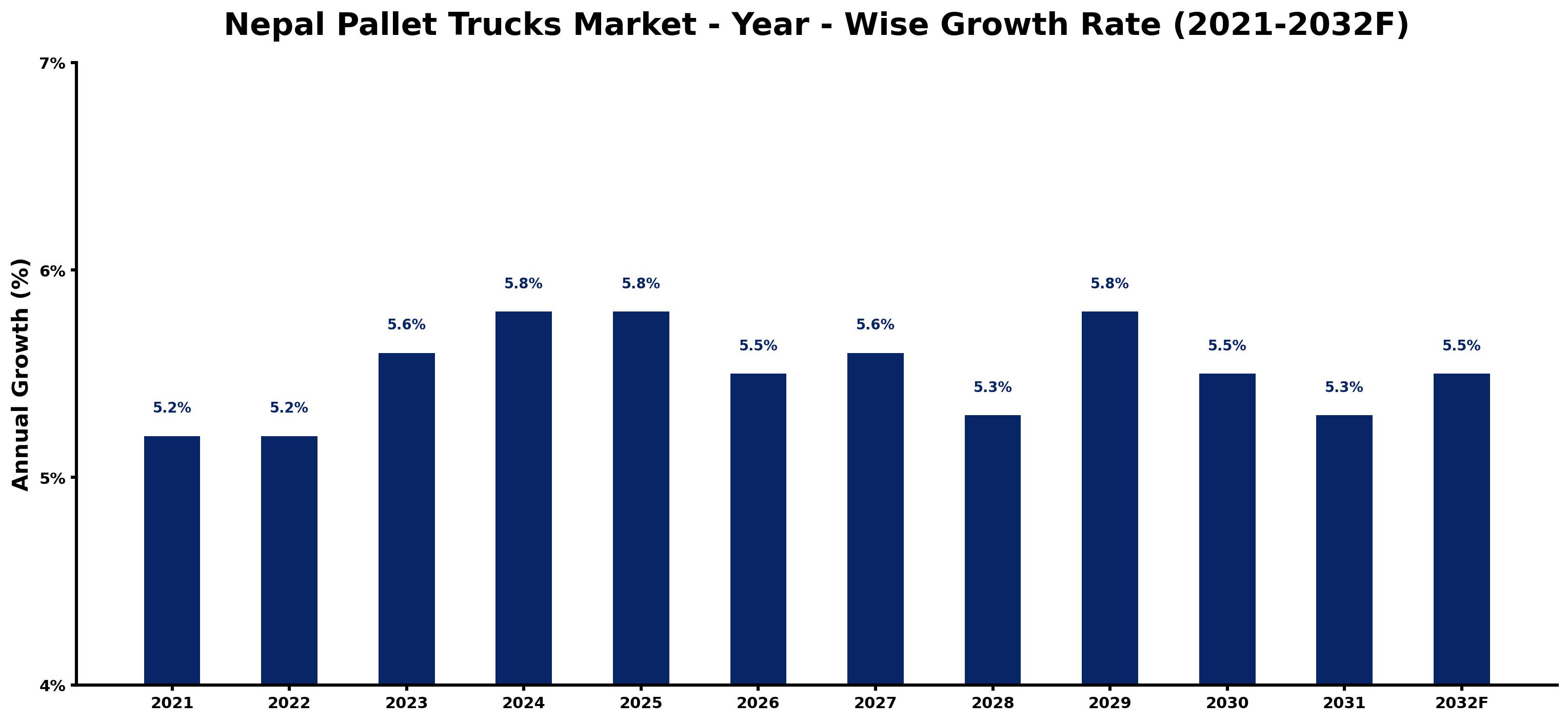 Nepal Pallet Trucks Market Year-wise Growth Rate and Key Drivers
