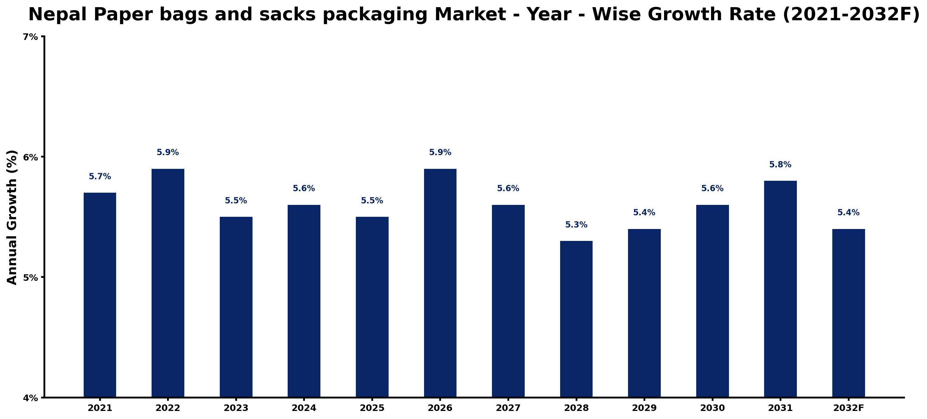 Nepal Paper bags and sacks packaging Market Year-wise Growth Rate and Key Drivers