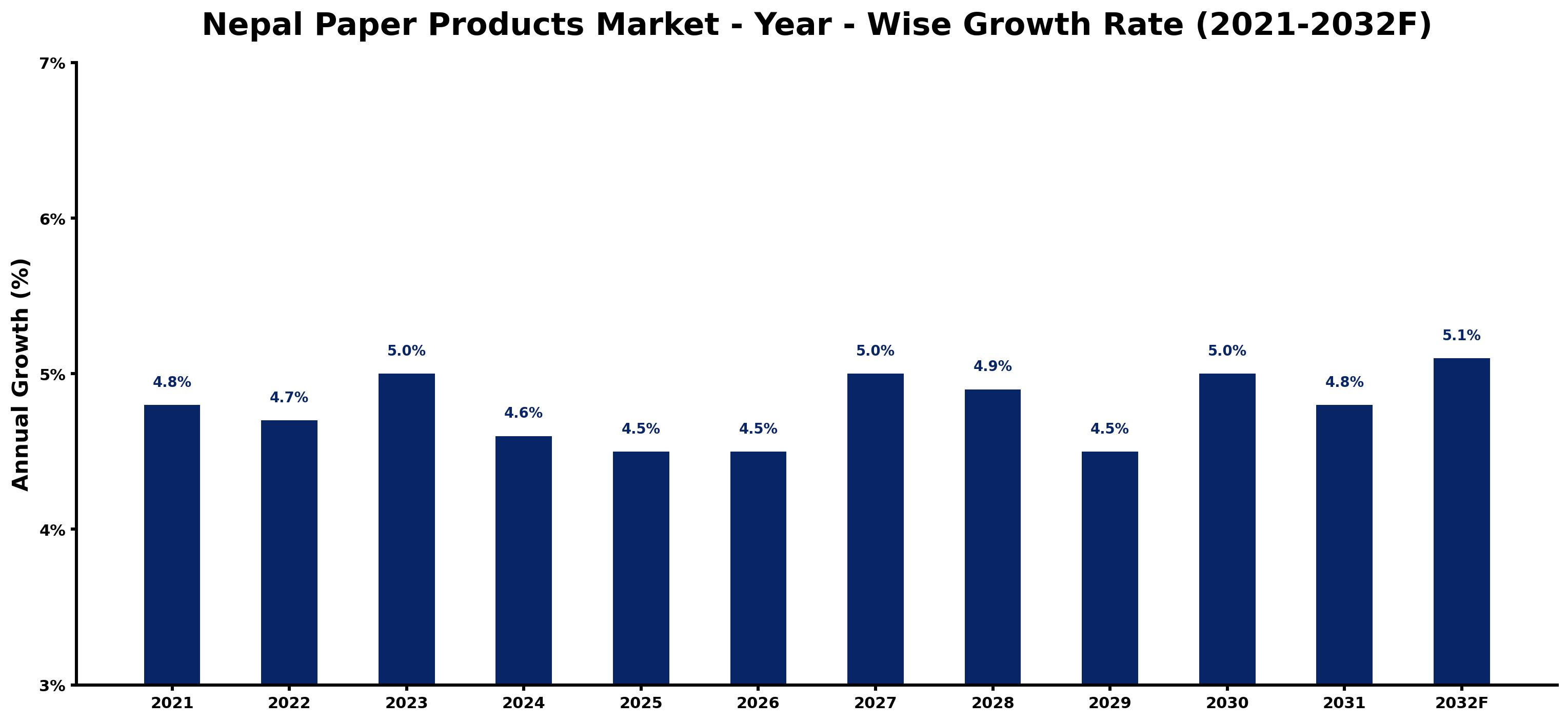Nepal Paper Products Market Year-wise Growth Rate and Key Drivers