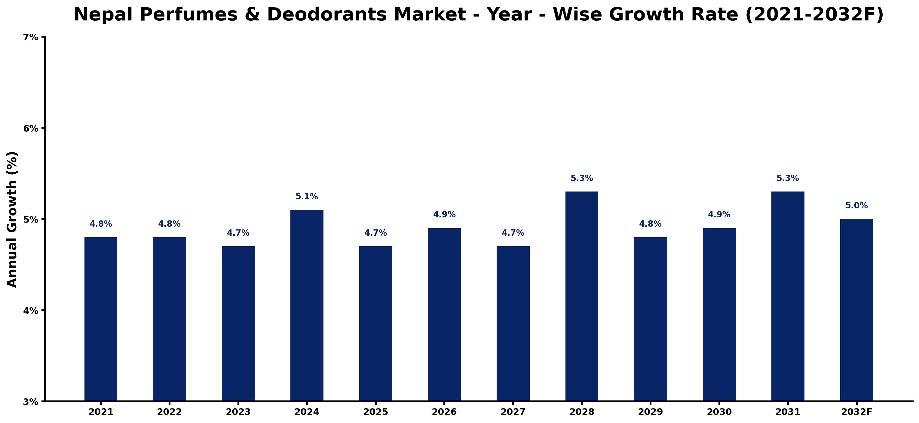 Nepal Perfumes & Deodorants Market Year-wise Growth Rate and Key Drivers