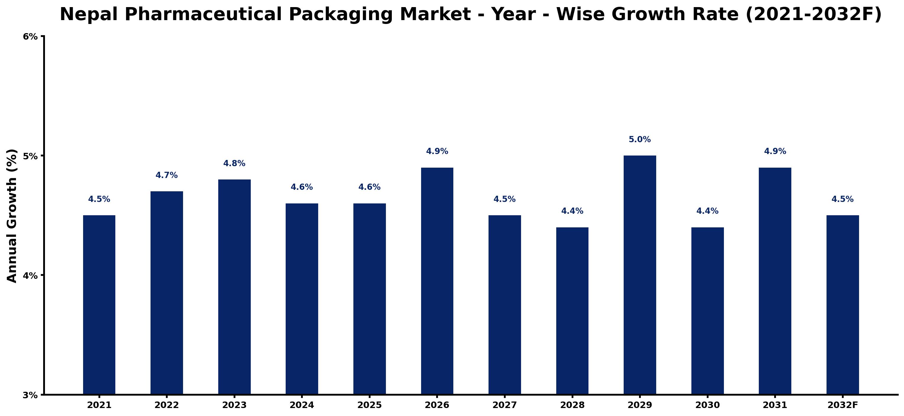 Nepal Pharmaceutical Packaging Market Year-wise Growth Rate and Key Drivers