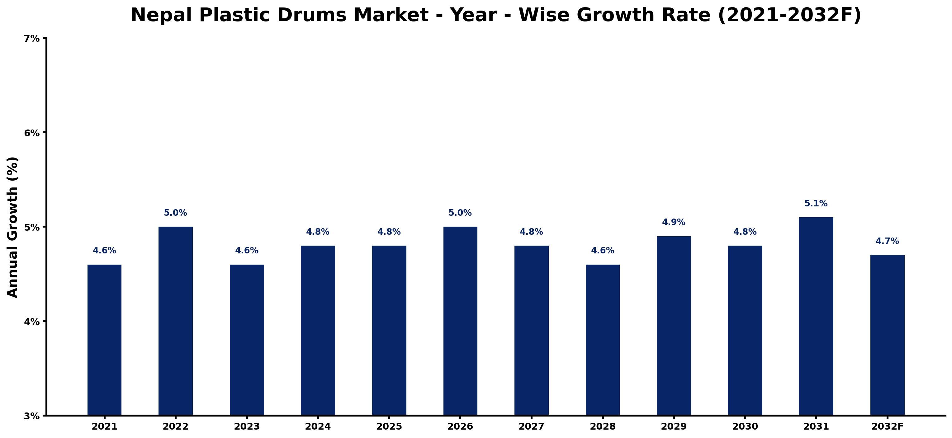 Nepal Plastic Drums Market Year-wise Growth Rate and Key Drivers