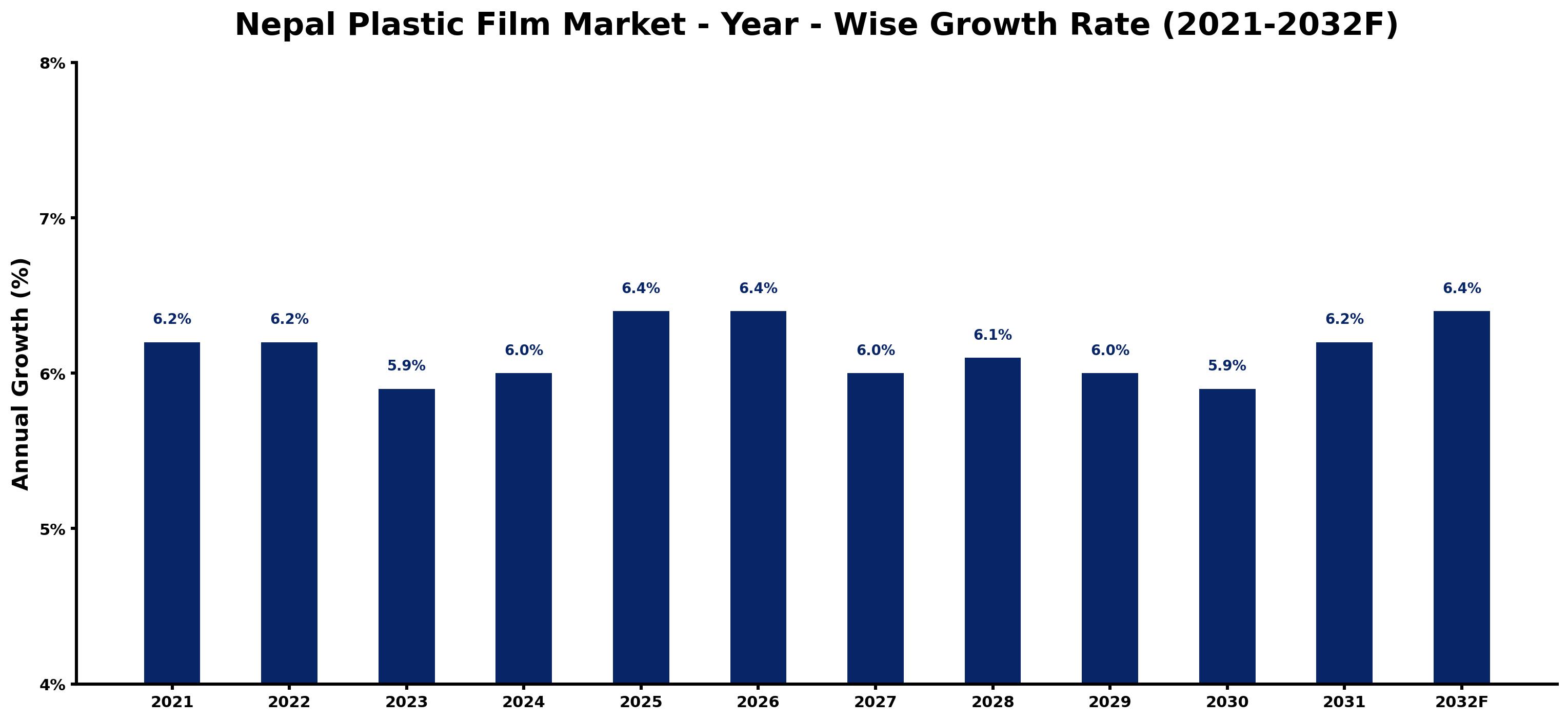 Nepal Plastic Film Market Year-wise Growth Rate and Key Drivers