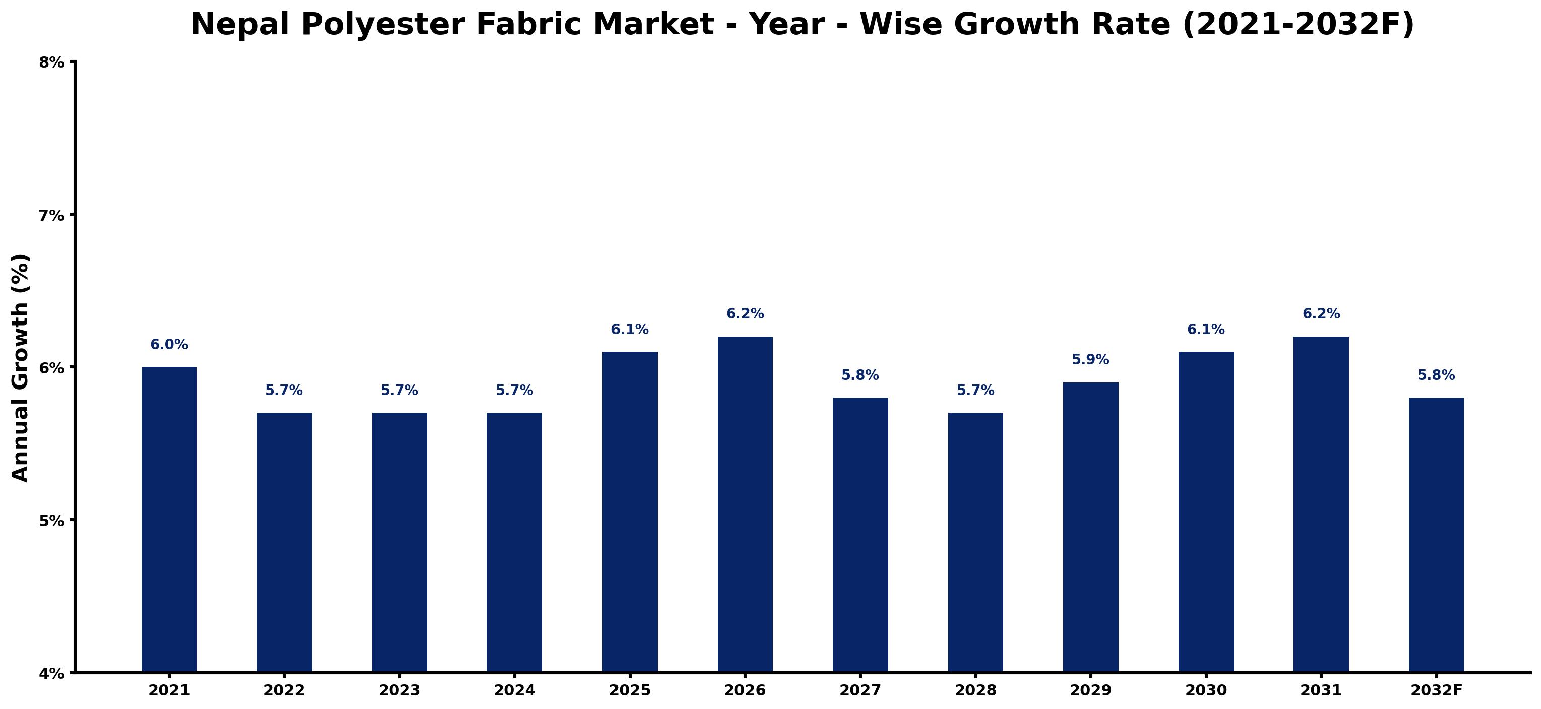 Nepal Polyester Fabric Market Year-wise Growth Rate and Key Drivers