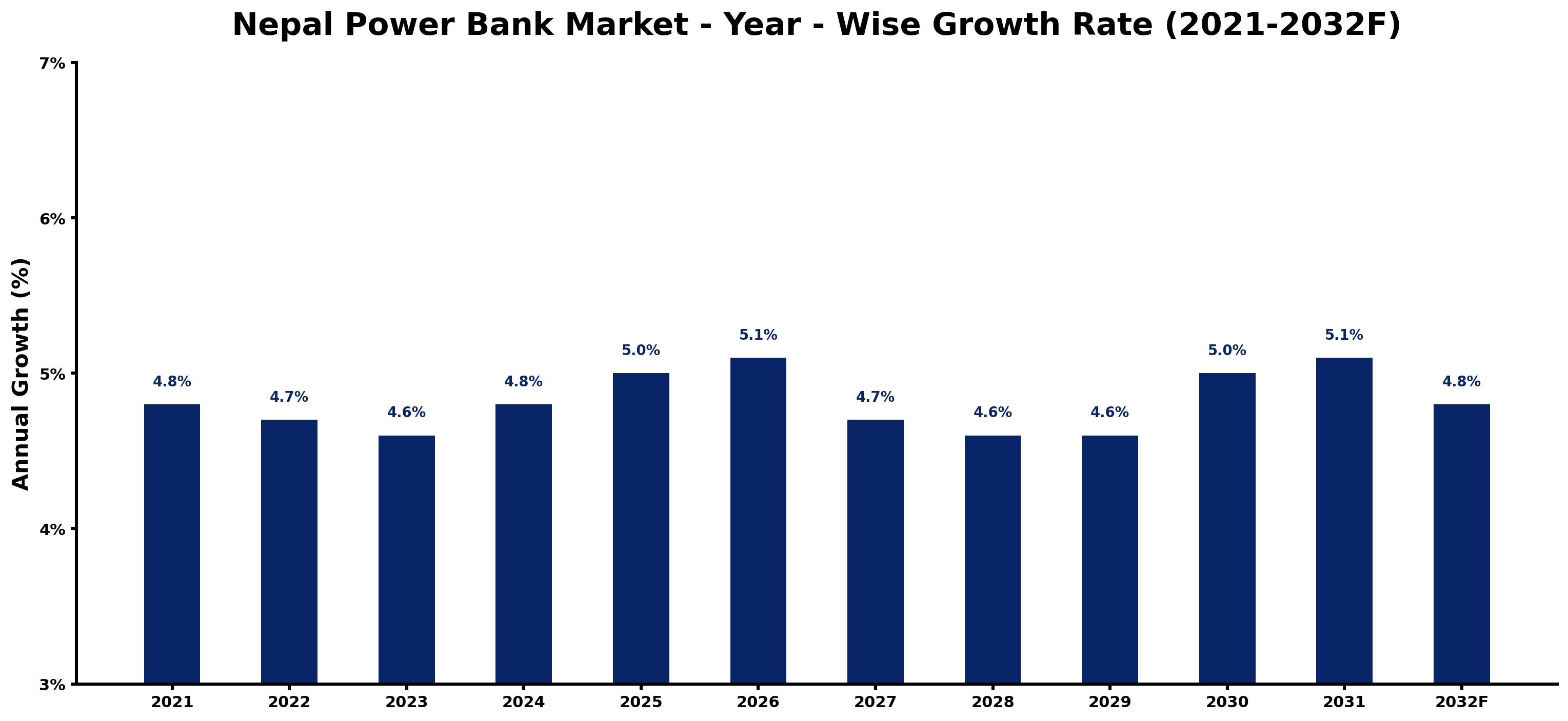 Nepal Power Bank Market Year-wise Growth Rate and Key Drivers