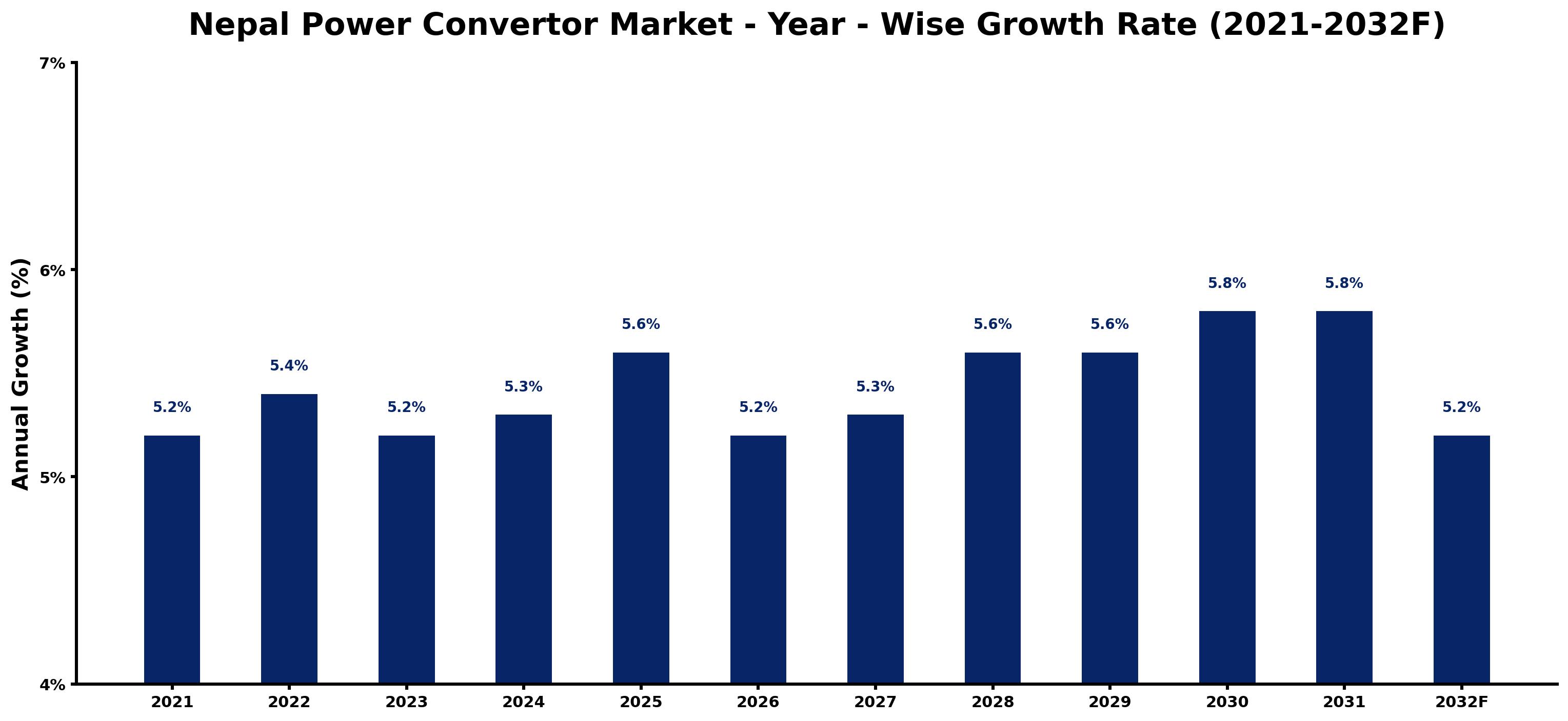 Nepal Power Convertor Market Year-wise Growth Rate and Key Drivers