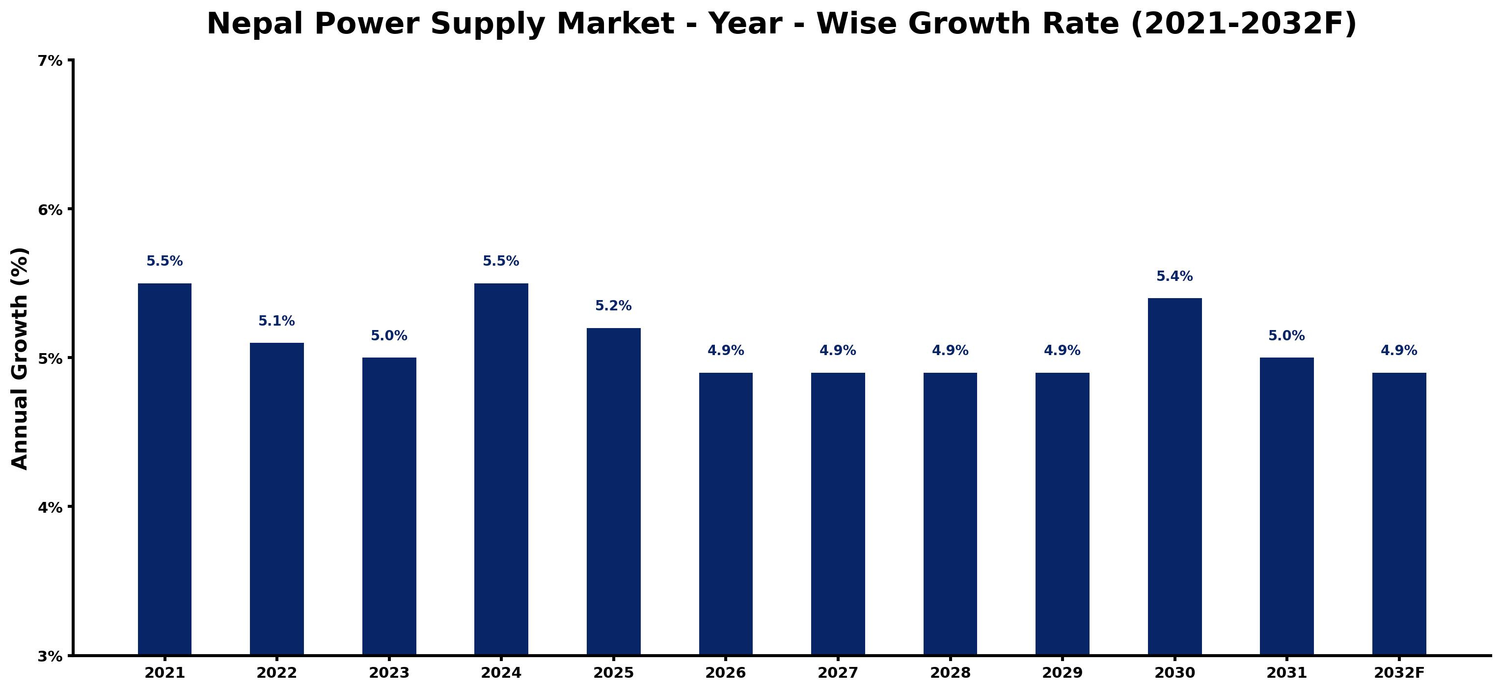 Nepal Power Supply Market Year-wise Growth Rate and Key Drivers