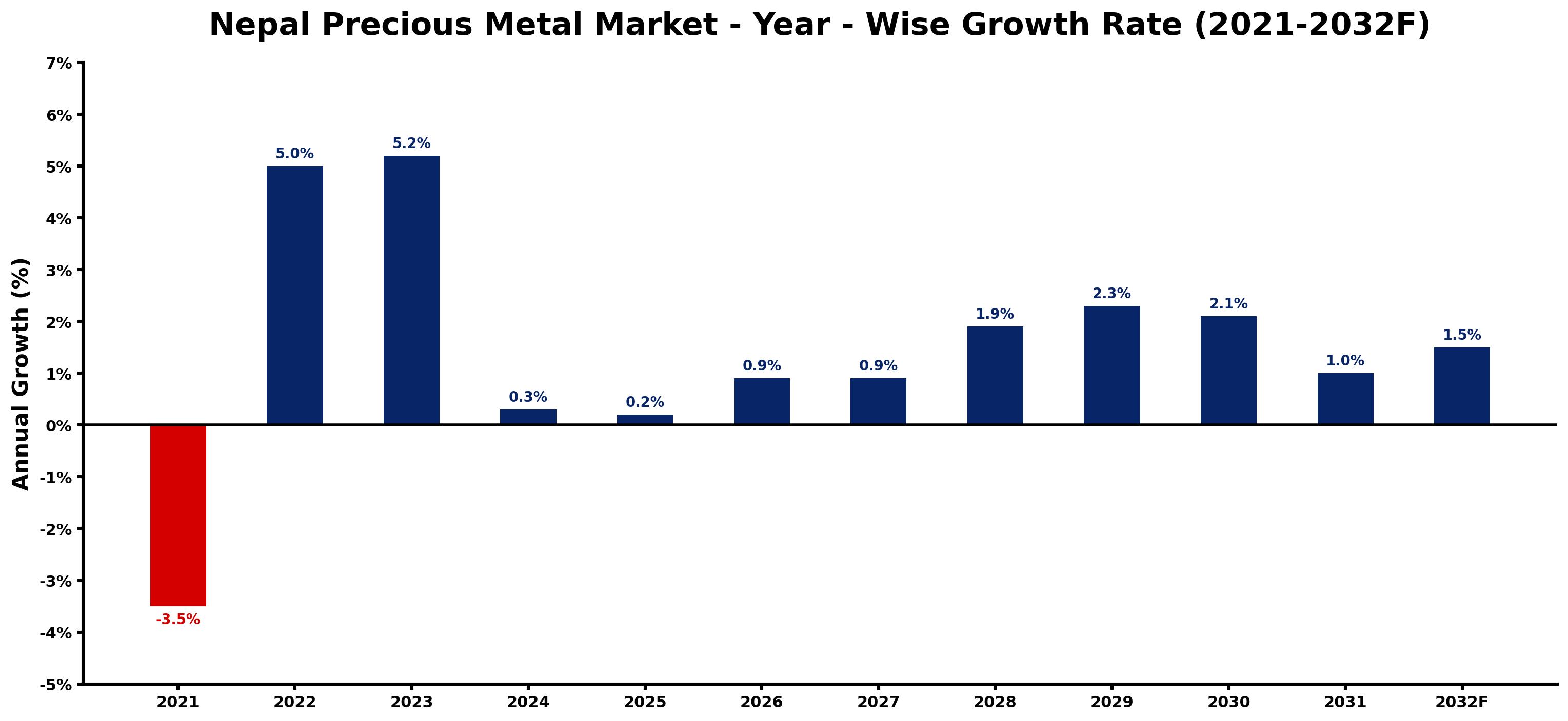 Nepal Precious Metal Market Year-wise Growth Rate and Key Drivers