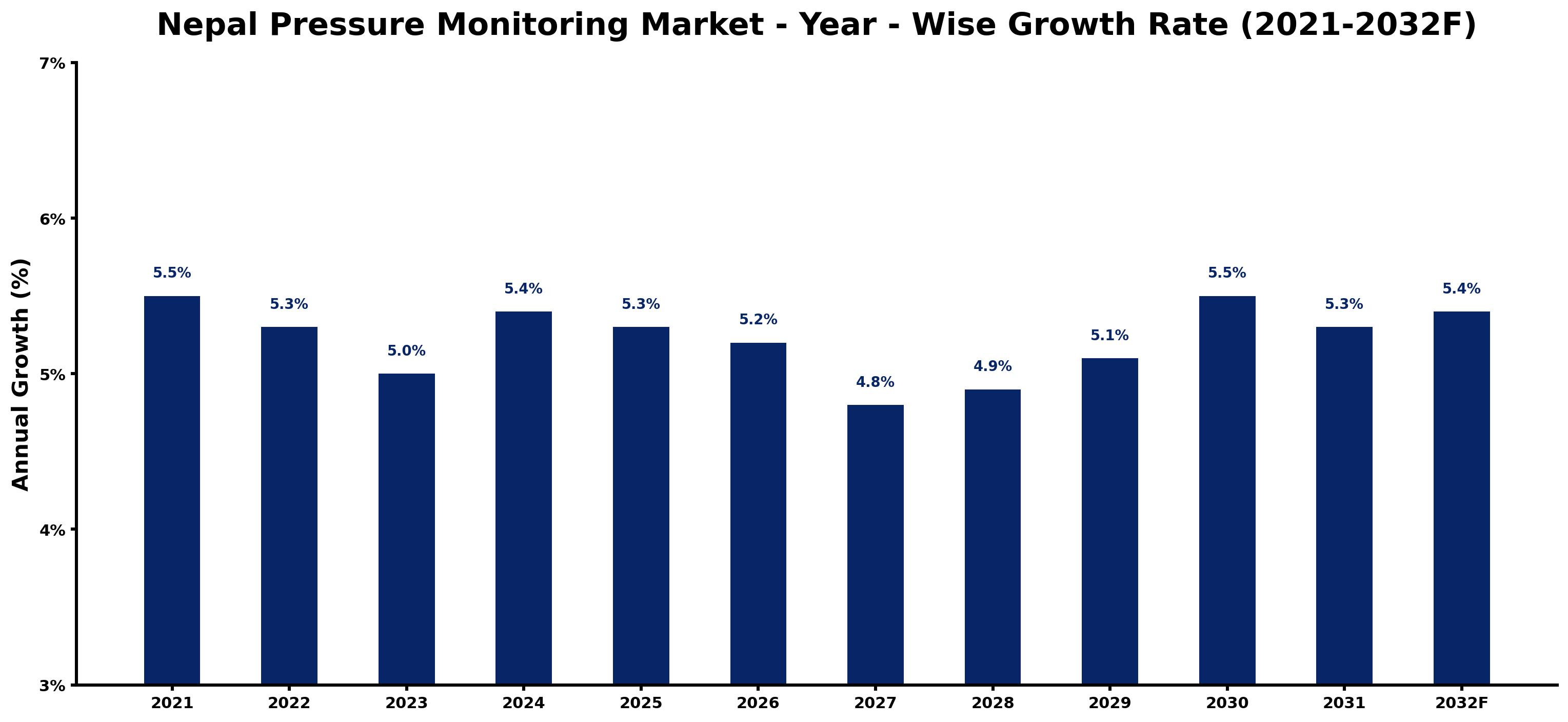 Nepal Pressure Monitoring Market Year-wise Growth Rate and Key Drivers