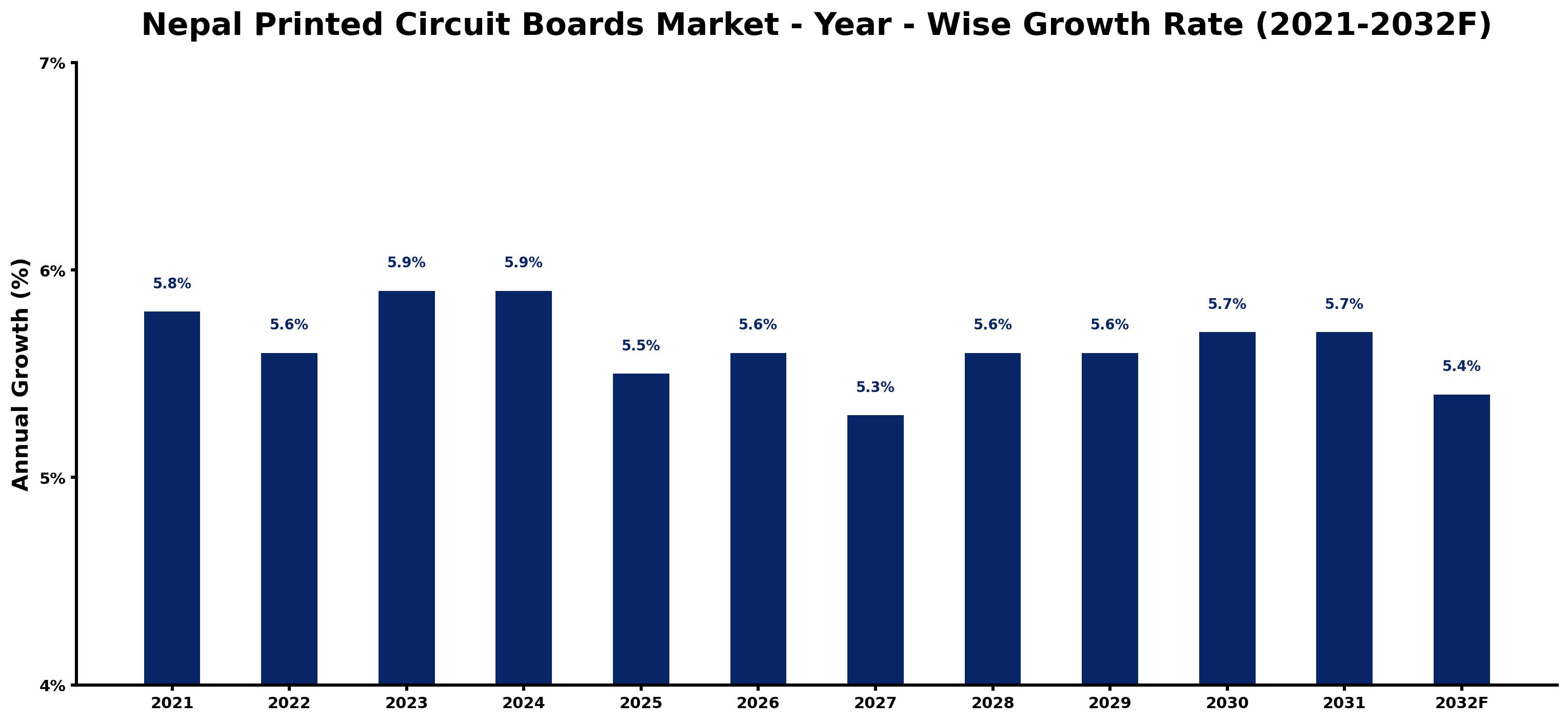 Nepal Printed Circuit Boards Market Year-wise Growth Rate and Key Drivers
