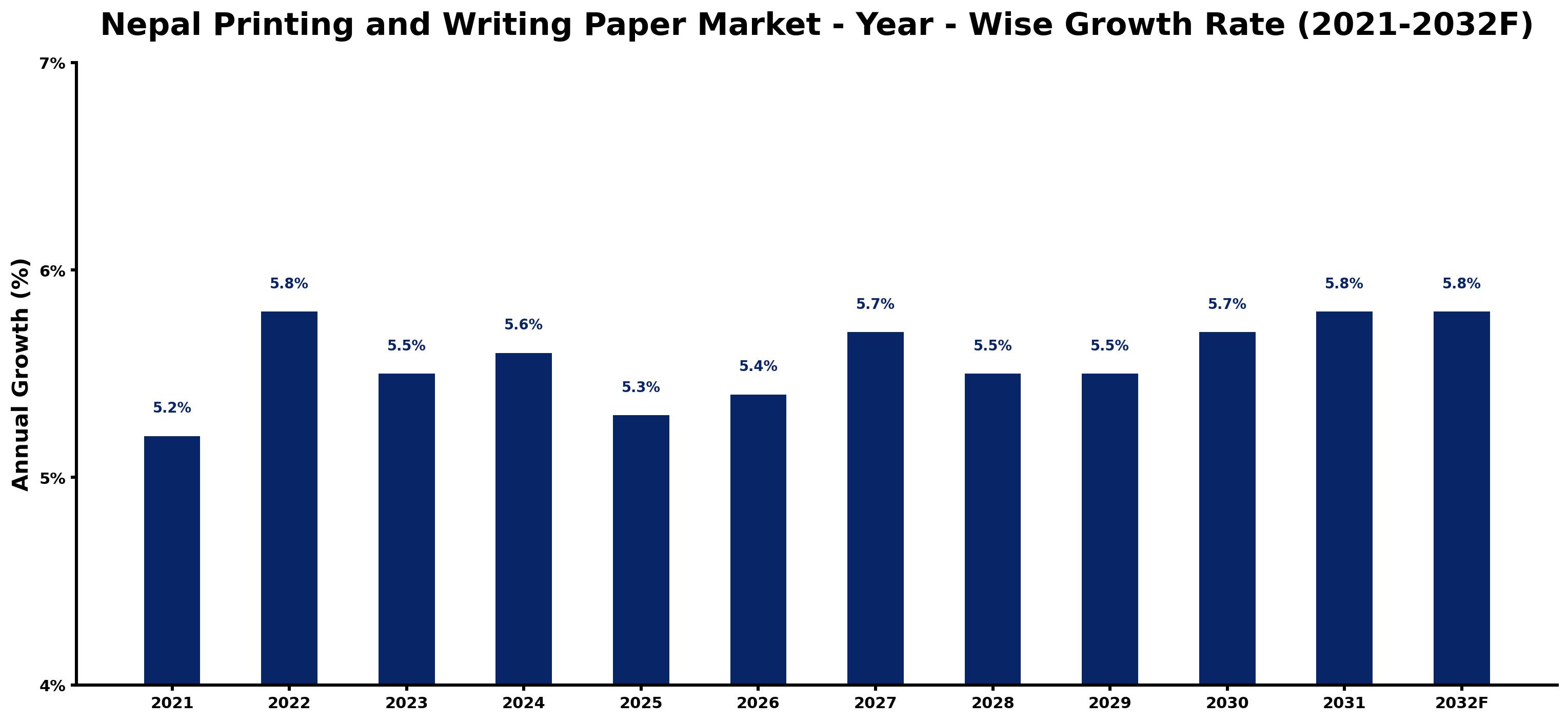 Nepal Printing and Writing Paper Market Year-wise Growth Rate and Key Drivers