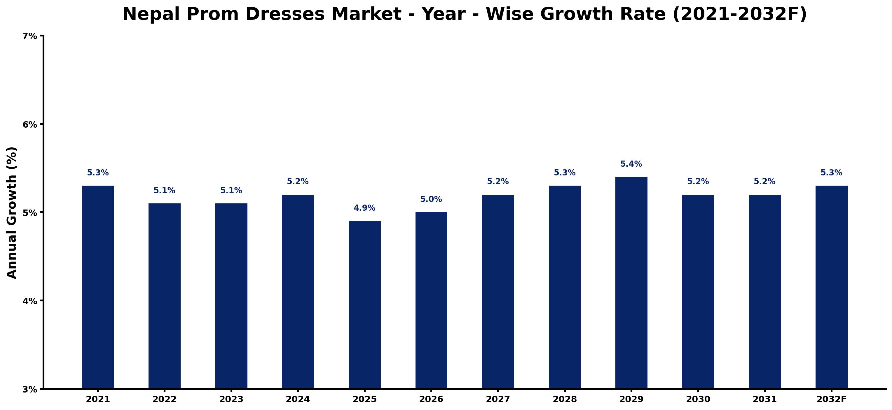 Nepal Prom Dresses Market Year-wise Growth Rate and Key Drivers
