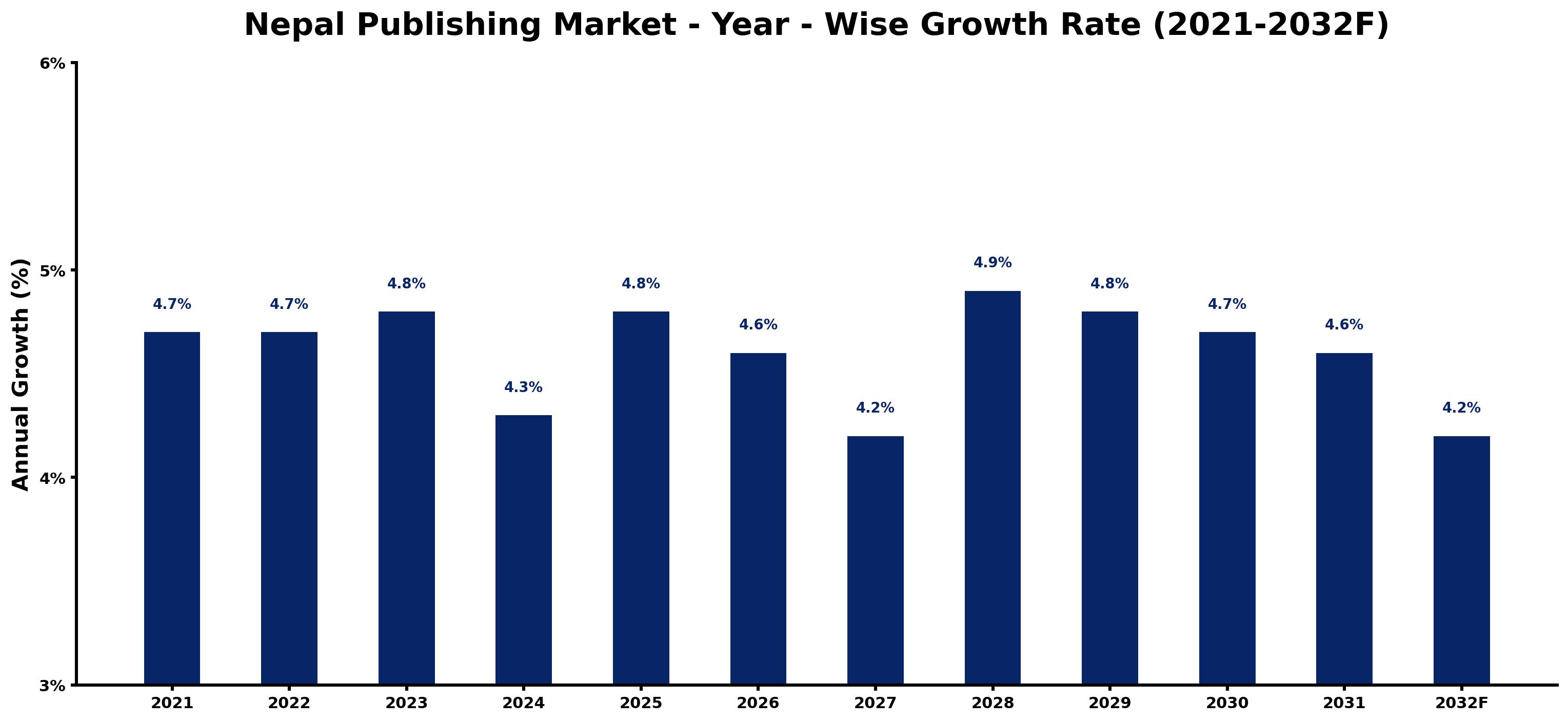 Nepal Publishing Market Year-wise Growth Rate and Key Drivers