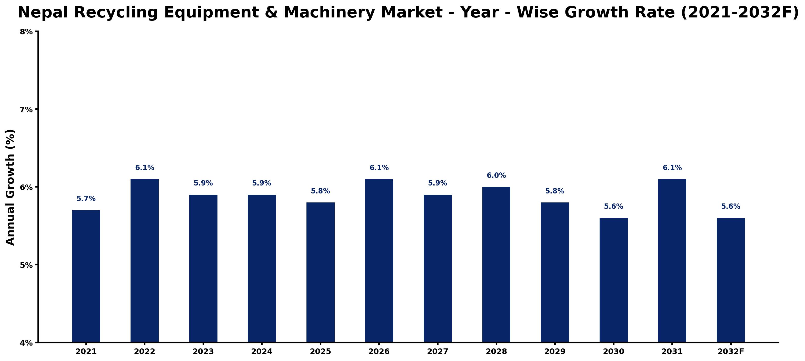 Nepal Recycling Equipment & Machinery Market Year-wise Growth Rate and Key Drivers