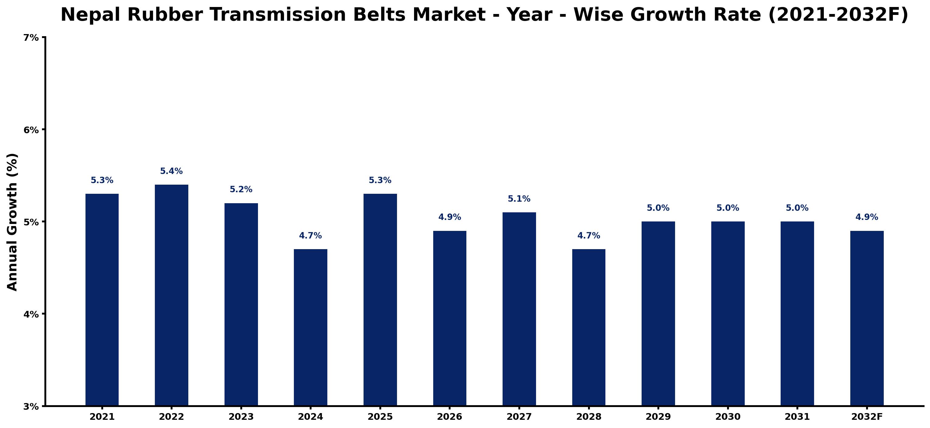 Nepal Rubber Transmission Belts Market Year-wise Growth Rate and Key Drivers