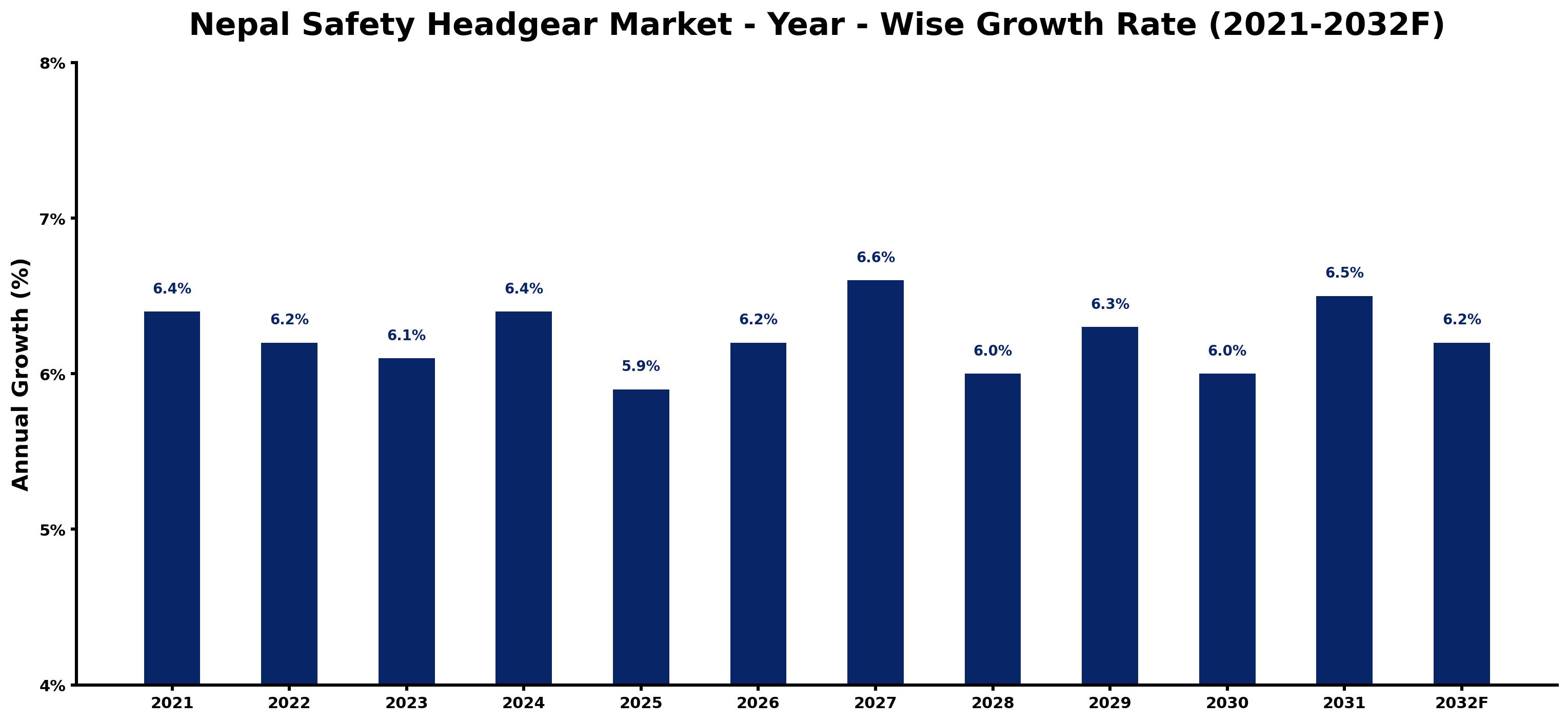 Nepal Safety Headgear Market Year-wise Growth Rate and Key Drivers