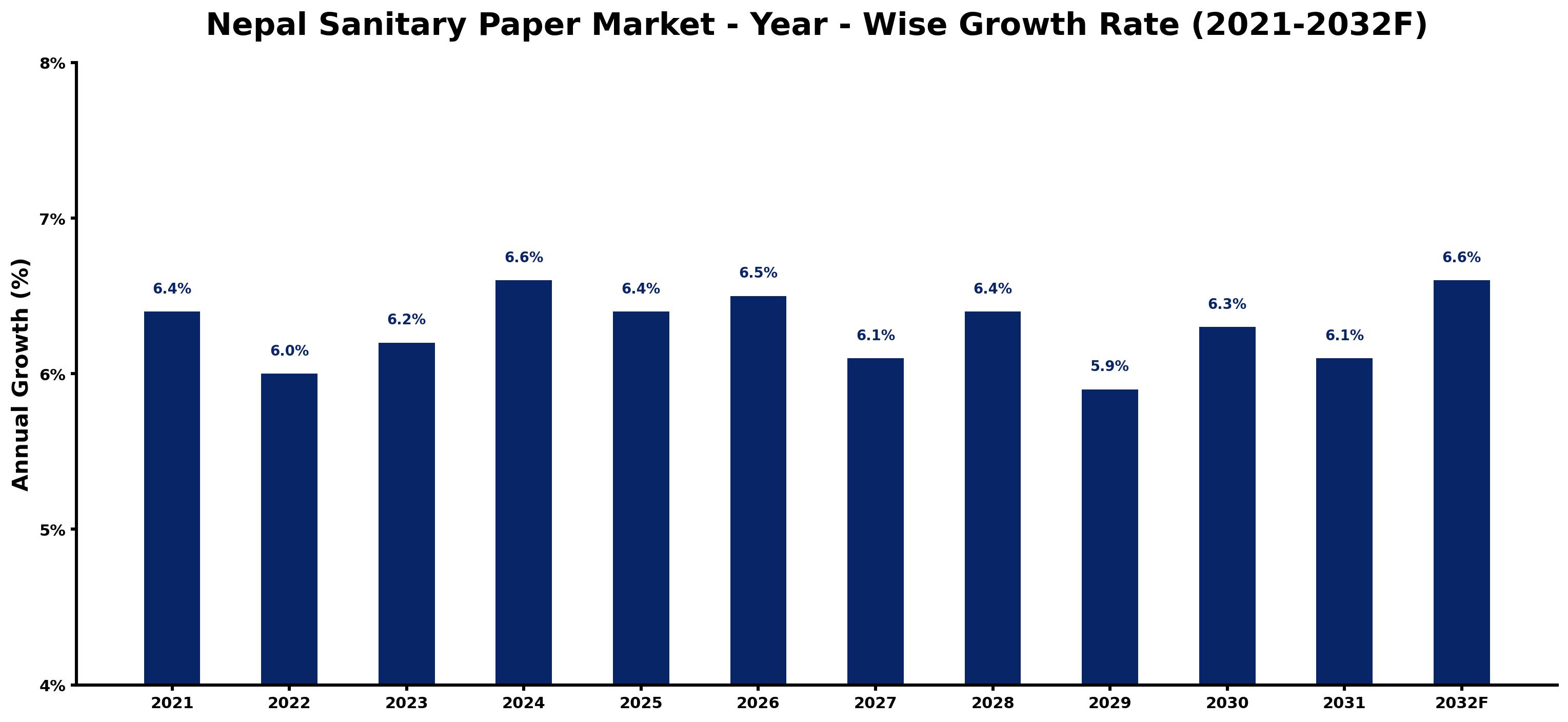 Nepal Sanitary Paper Market Year-wise Growth Rate and Key Drivers