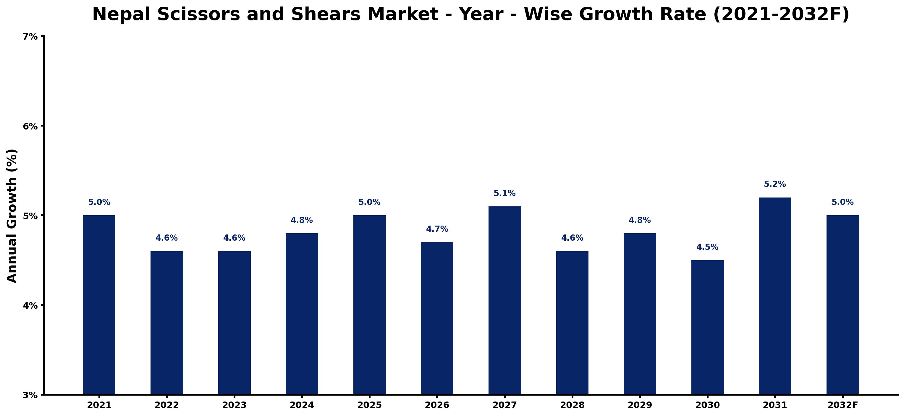 Nepal Scissors and Shears Market Year-wise Growth Rate and Key Drivers